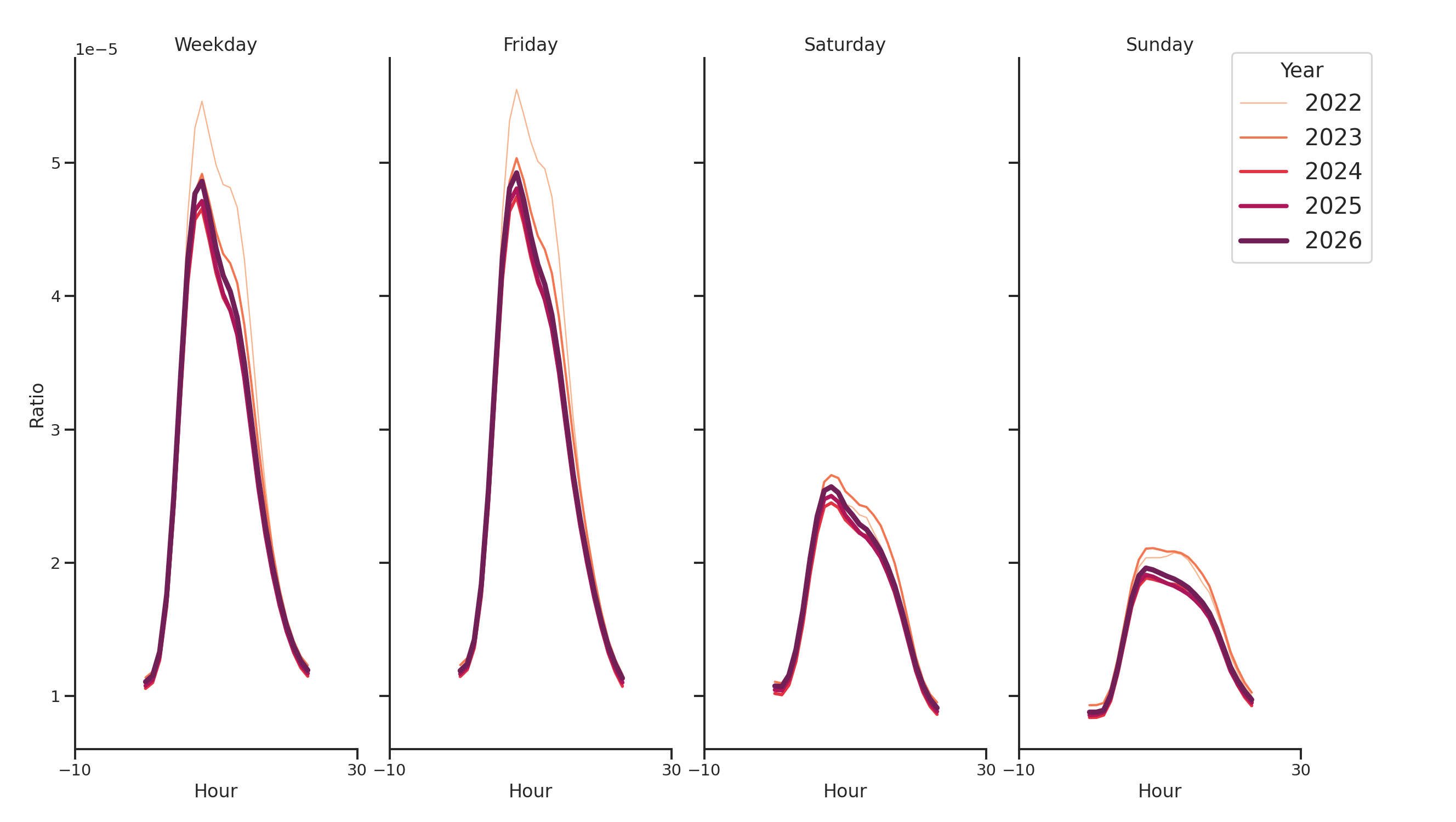Warehouse and Manufacturing Places Day of Week and Hour of Day Profiles