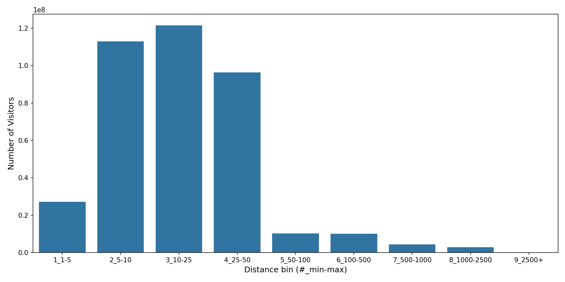 Warehouse and Manufacturing Places Device home to place distance weighted device visits