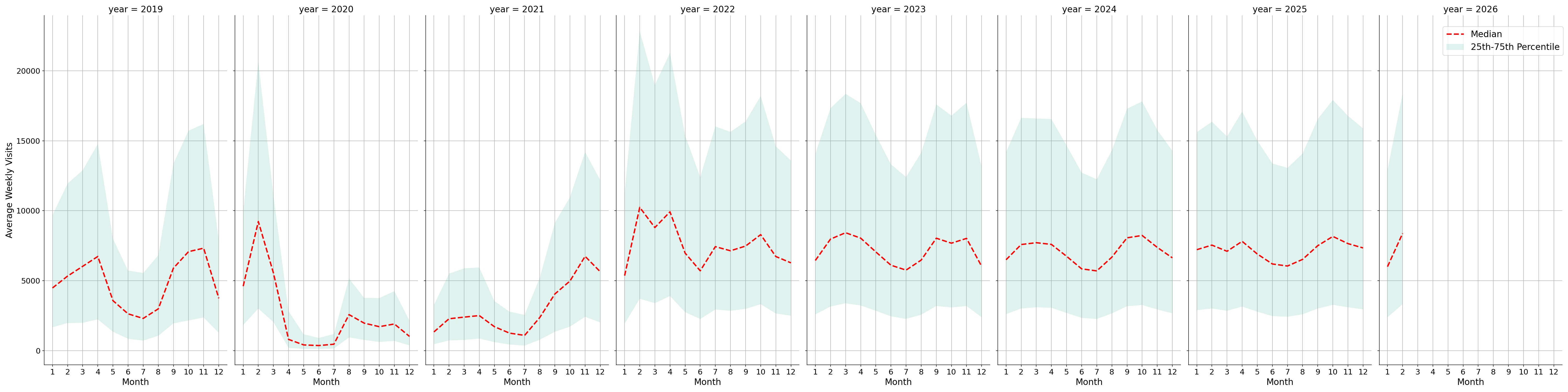 Academic Buildings Weekly visits, measured vs. first party data\labeltrends