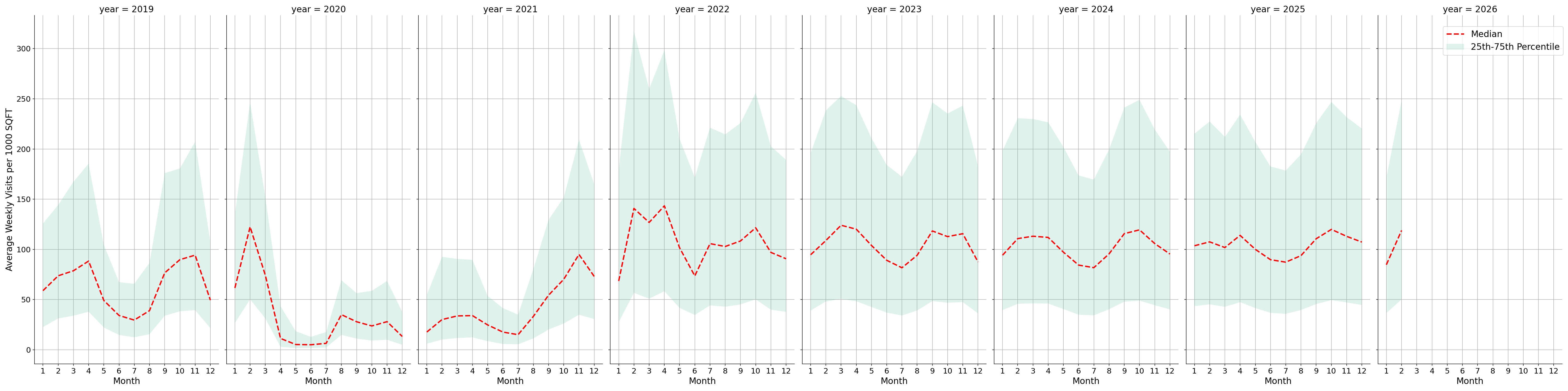 Academic Buildings Standalone Weekly Visits per 1000 SQFT, measured vs. first party data