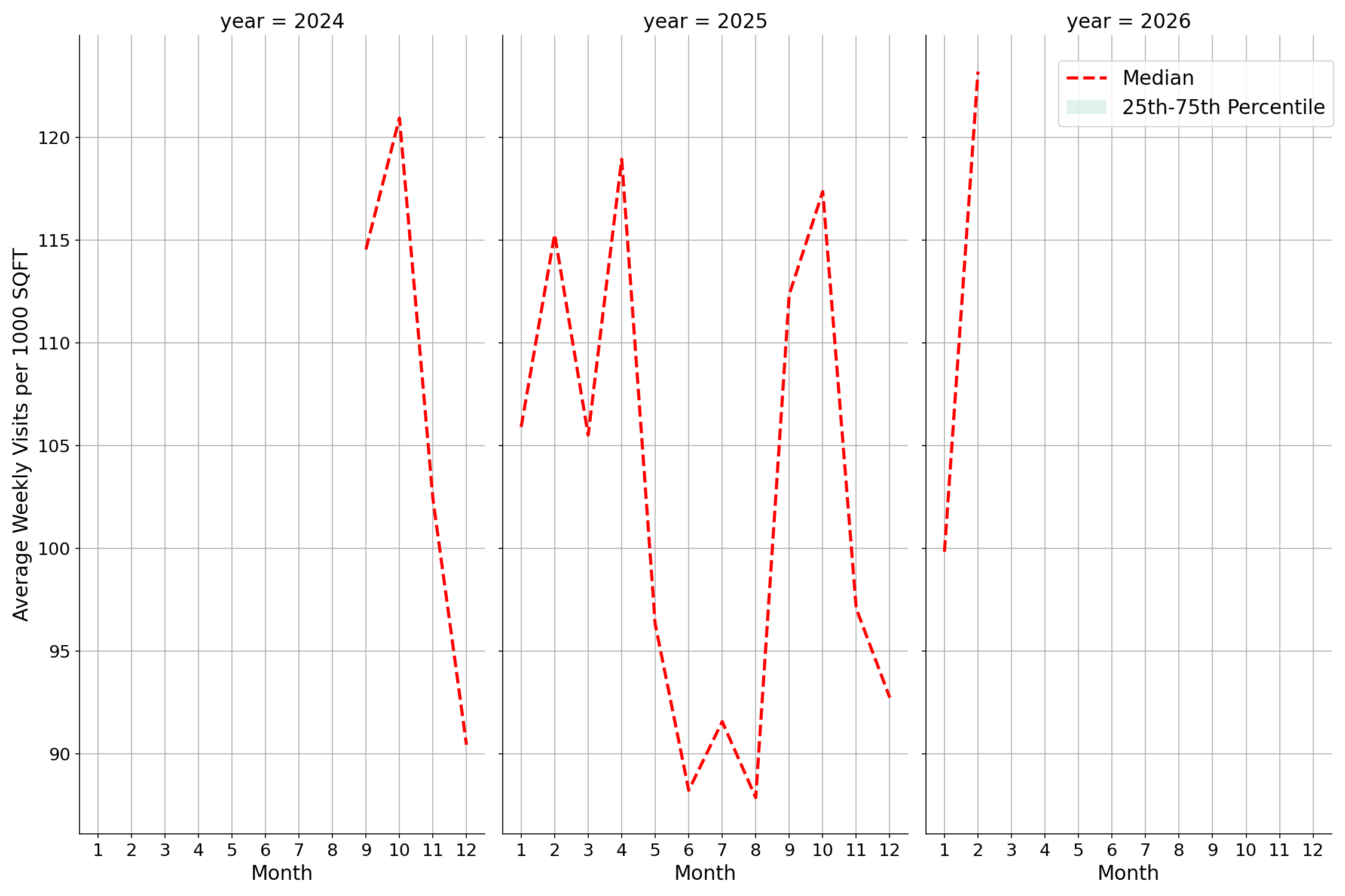 Academic Buildings Standalone Weekly Visits per 1000 SQFT, measured vs. first party data