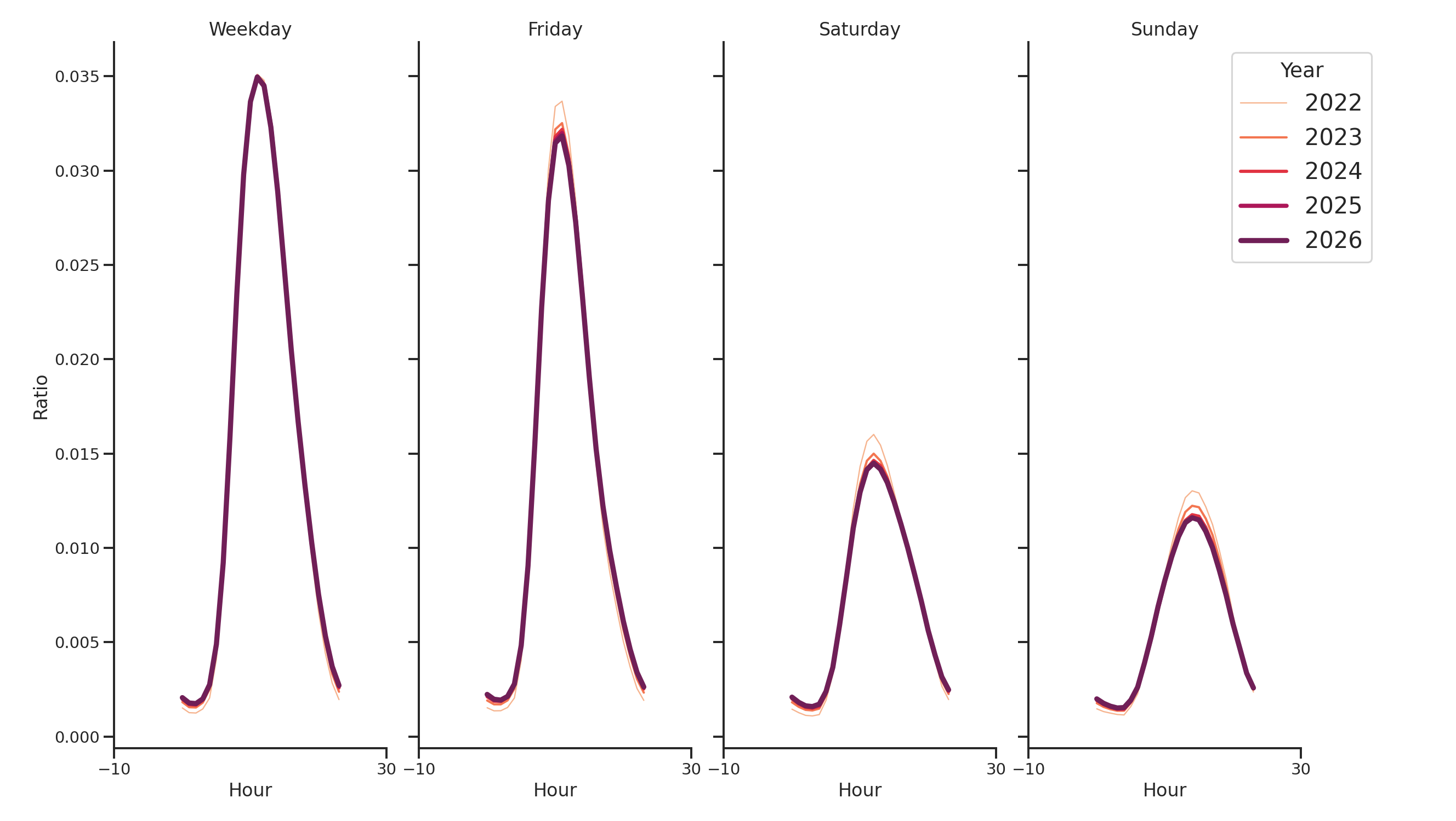 Academic Buildings Day of Week and Hour of Day Profiles