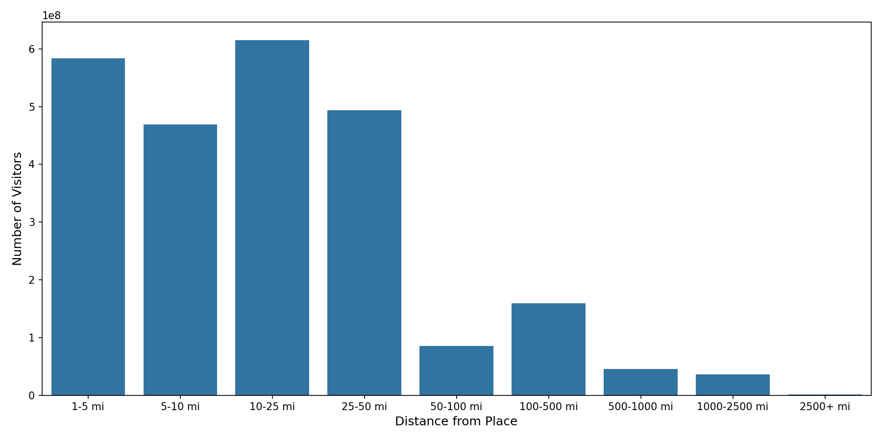 Academic Buildings Device home to place distance weighted device visits