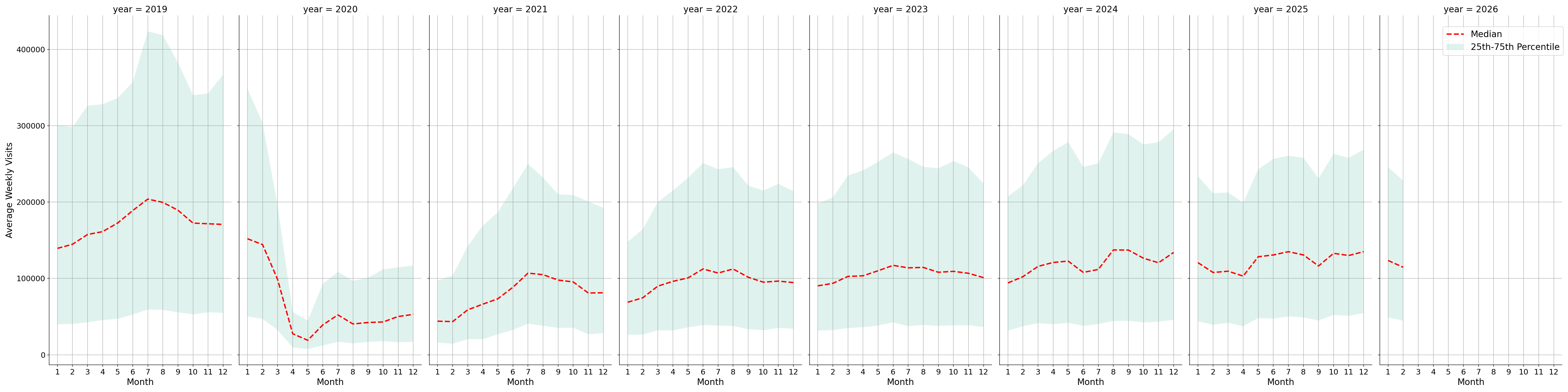 Airport Concourses Weekly visits, measured vs. first party data\labeltrends