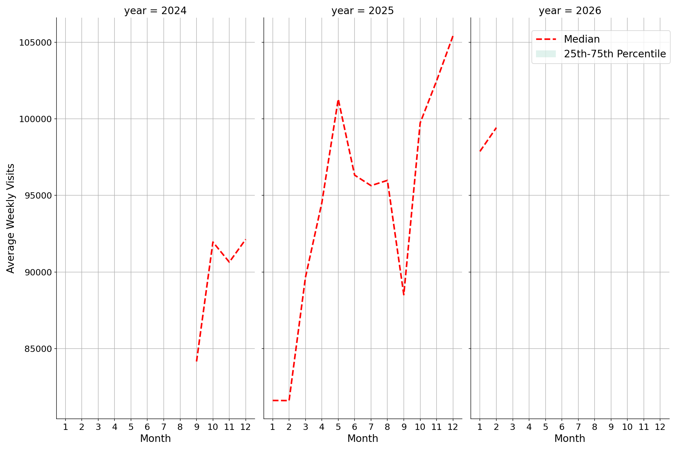Airport Concourses Weekly visits, measured vs. first party data\labeltrends