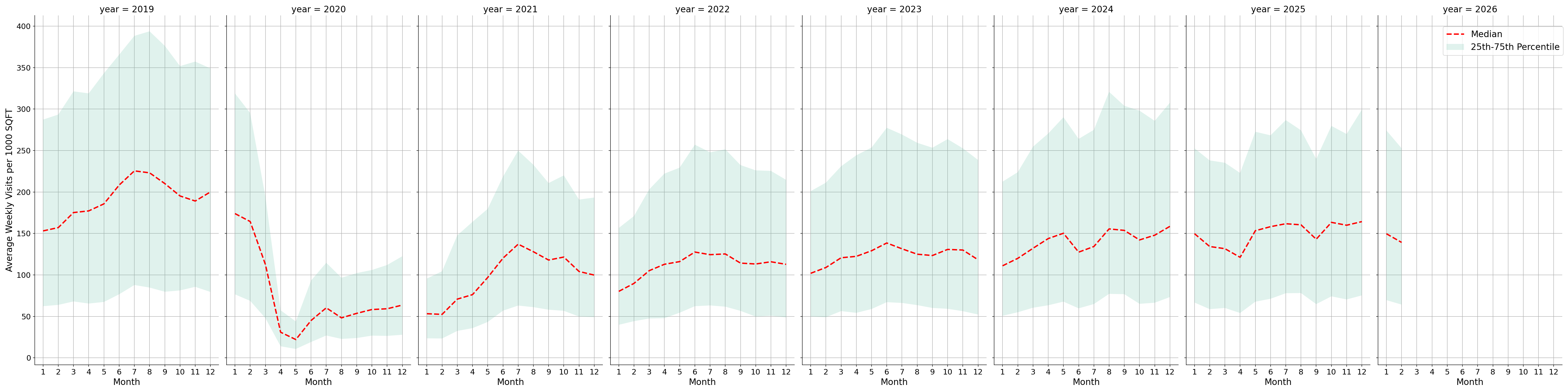 Airport Concourses Standalone Weekly Visits per 1000 SQFT, measured vs. first party data