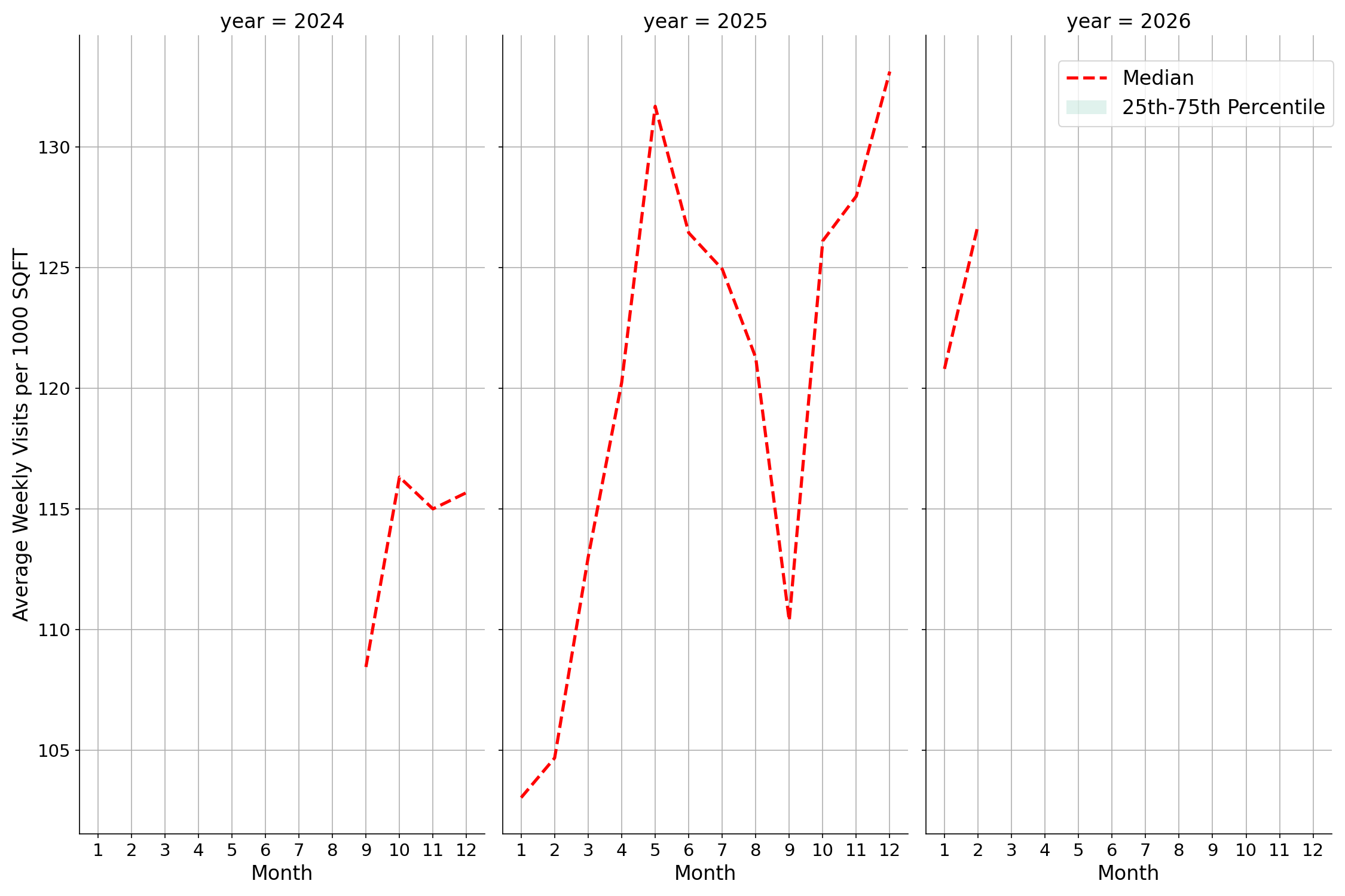 Airport Concourses Standalone Weekly Visits per 1000 SQFT, measured vs. first party data