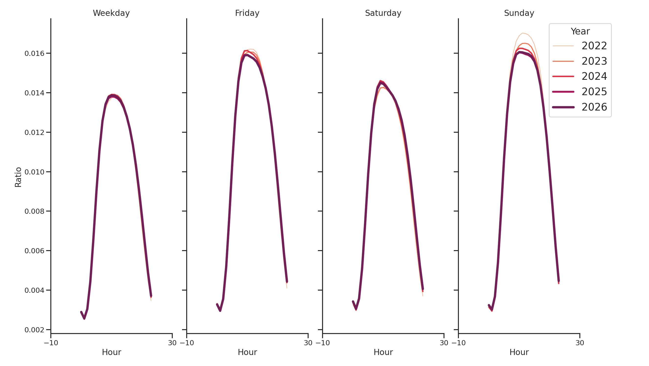 Airport Concourses Day of Week and Hour of Day Profiles