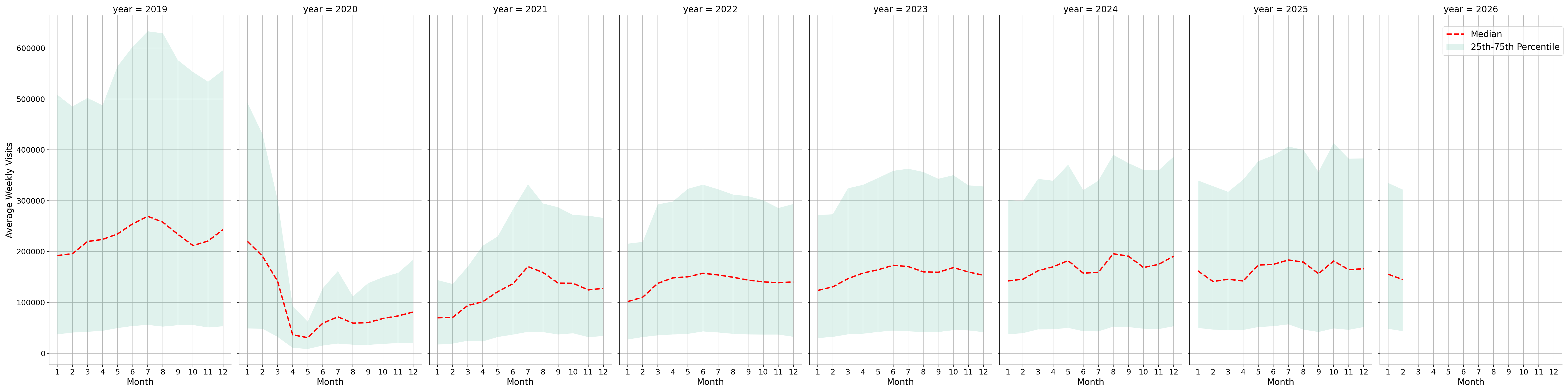Airport Terminals Weekly visits, measured vs. first party data\labeltrends
