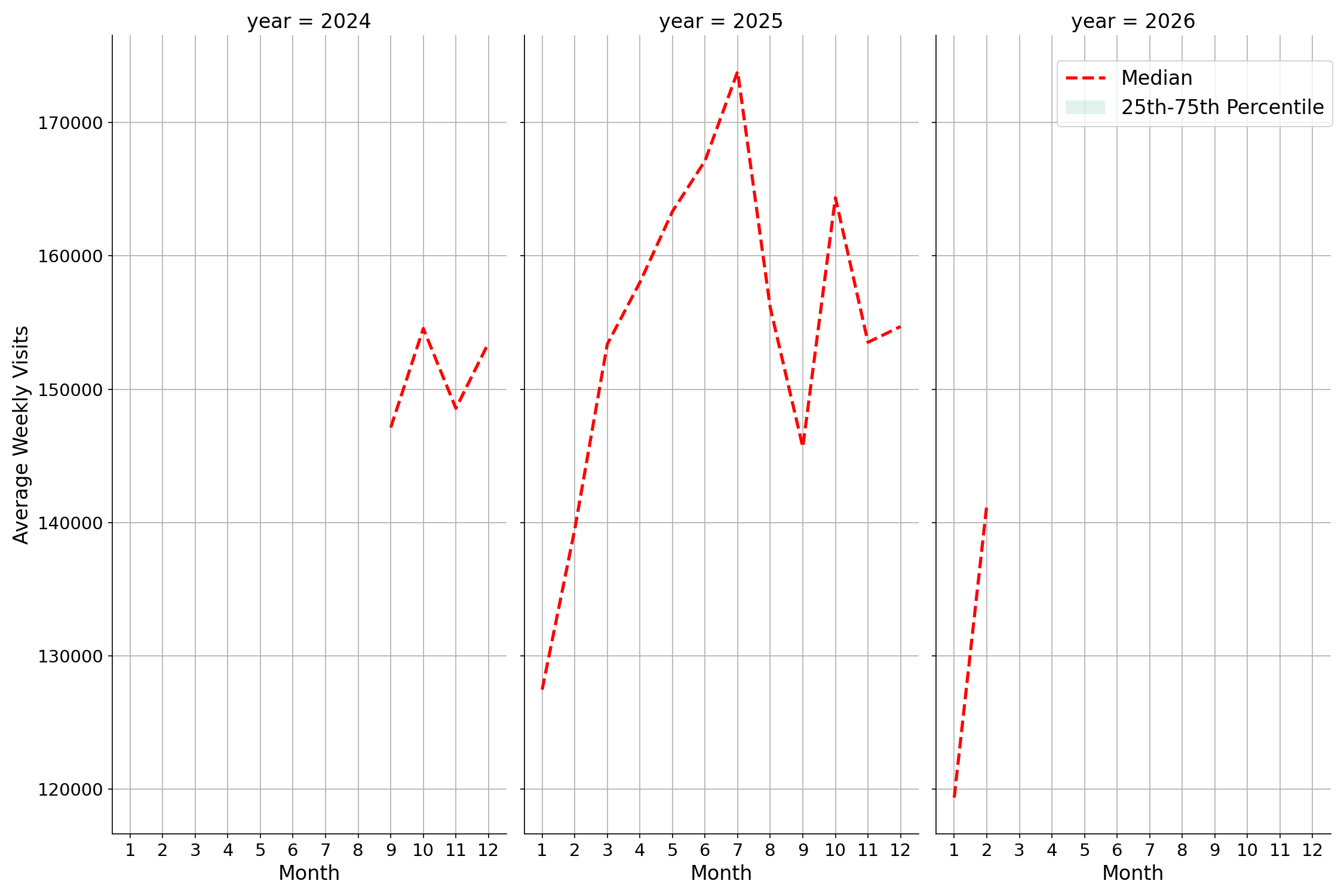 Airport Terminals Weekly visits, measured vs. first party data\labeltrends