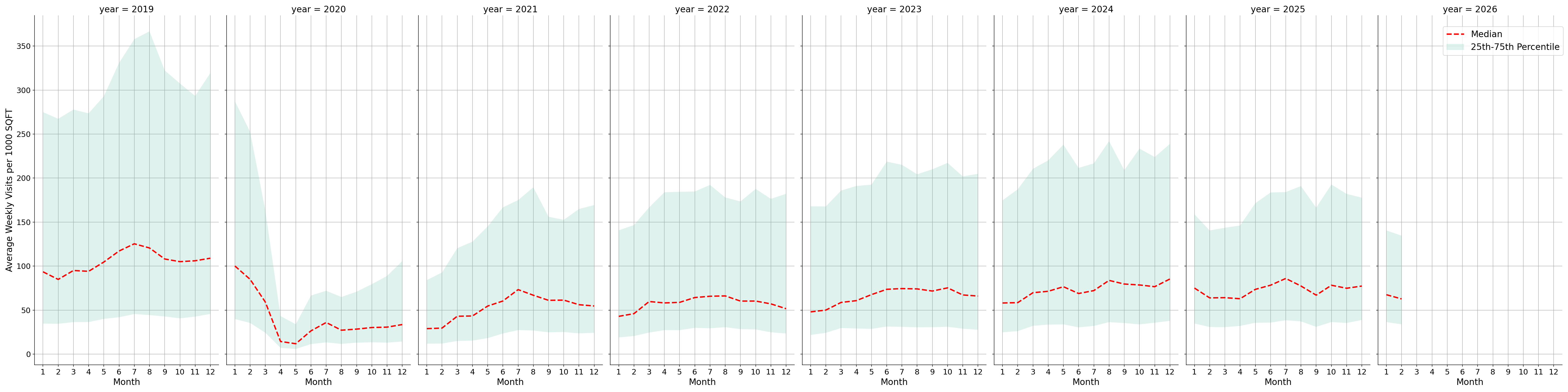 Airport Terminals Standalone Weekly Visits per 1000 SQFT, measured vs. first party data