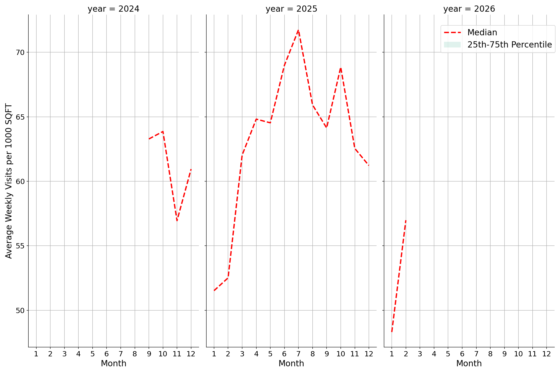 Airport Terminals Standalone Weekly Visits per 1000 SQFT, measured vs. first party data