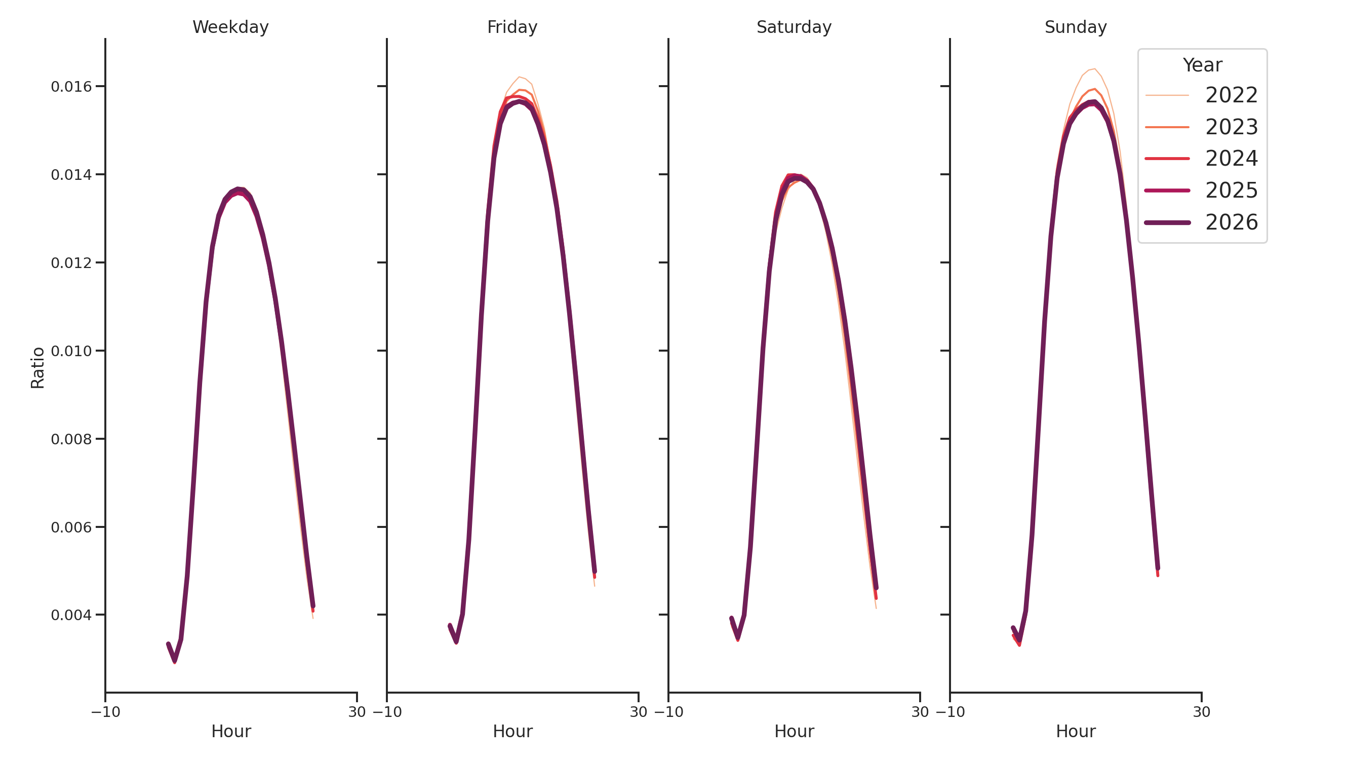 Airport Terminals Day of Week and Hour of Day Profiles