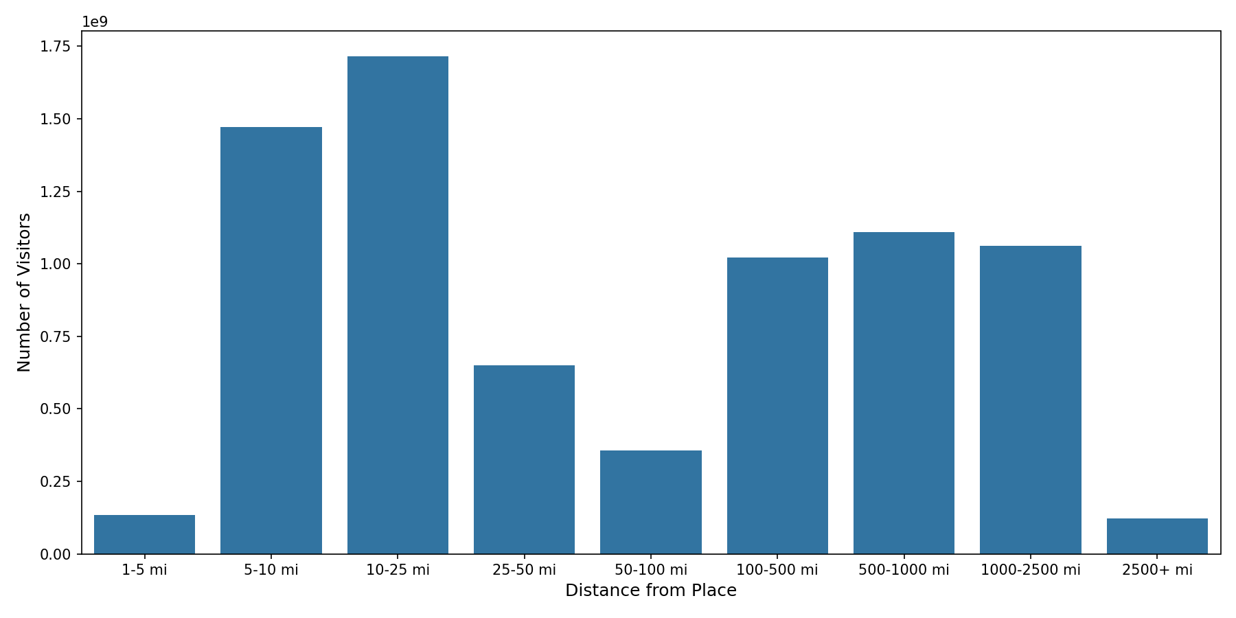 Airport Terminals Device home to place distance weighted device visits