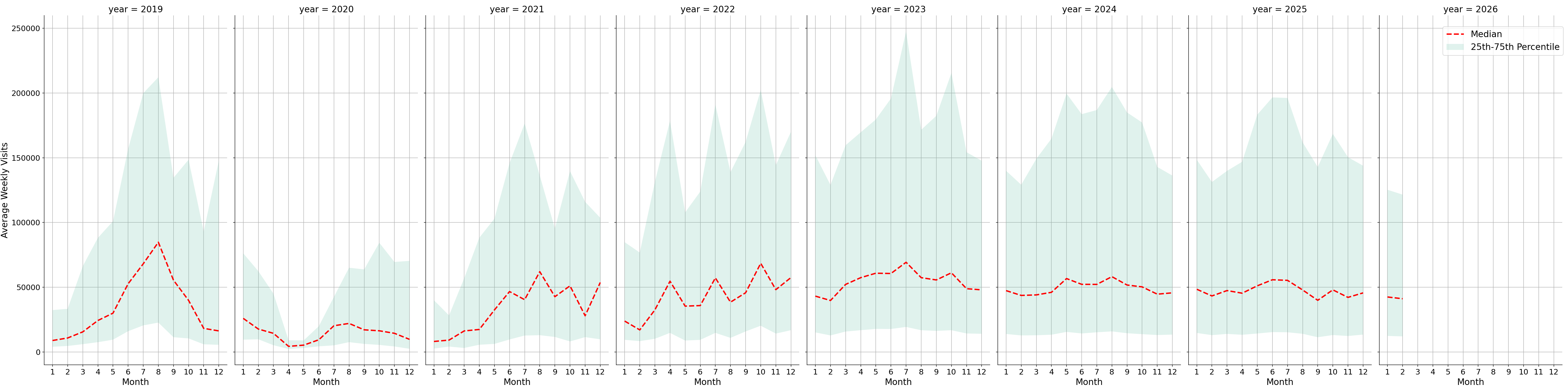 Amusement Parks Weekly visits, measured vs. first party data\labeltrends