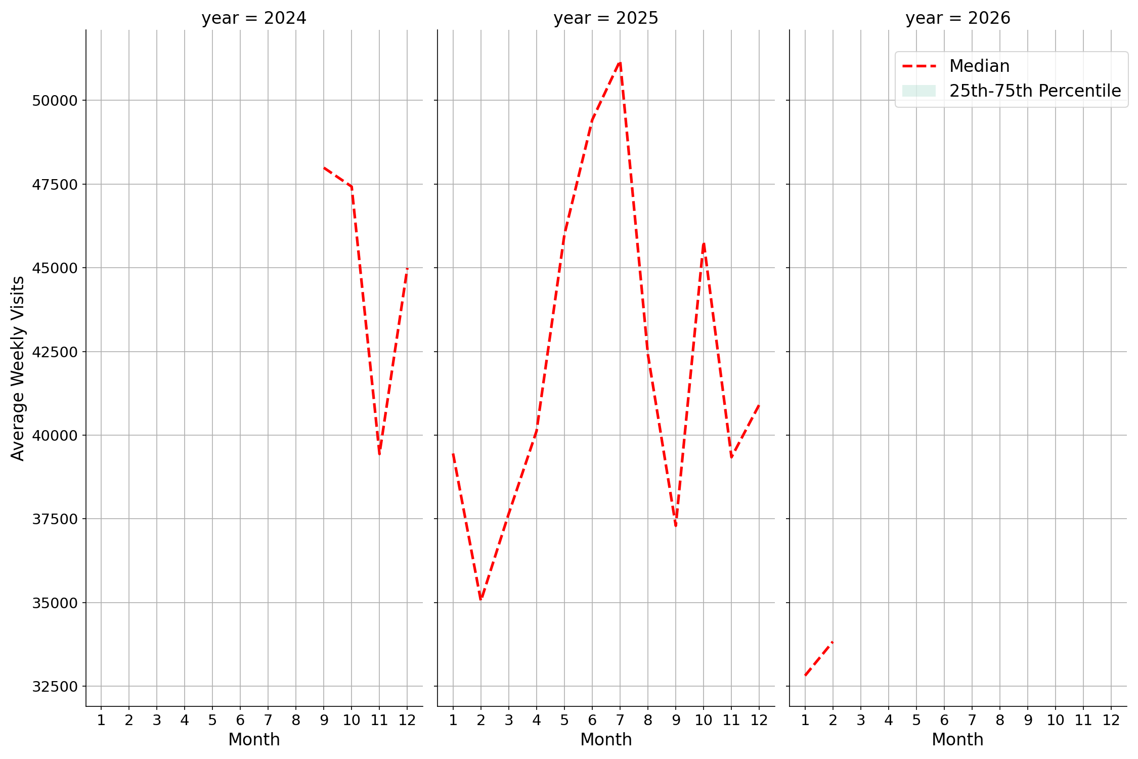 Amusement Parks Weekly visits, measured vs. first party data\labeltrends