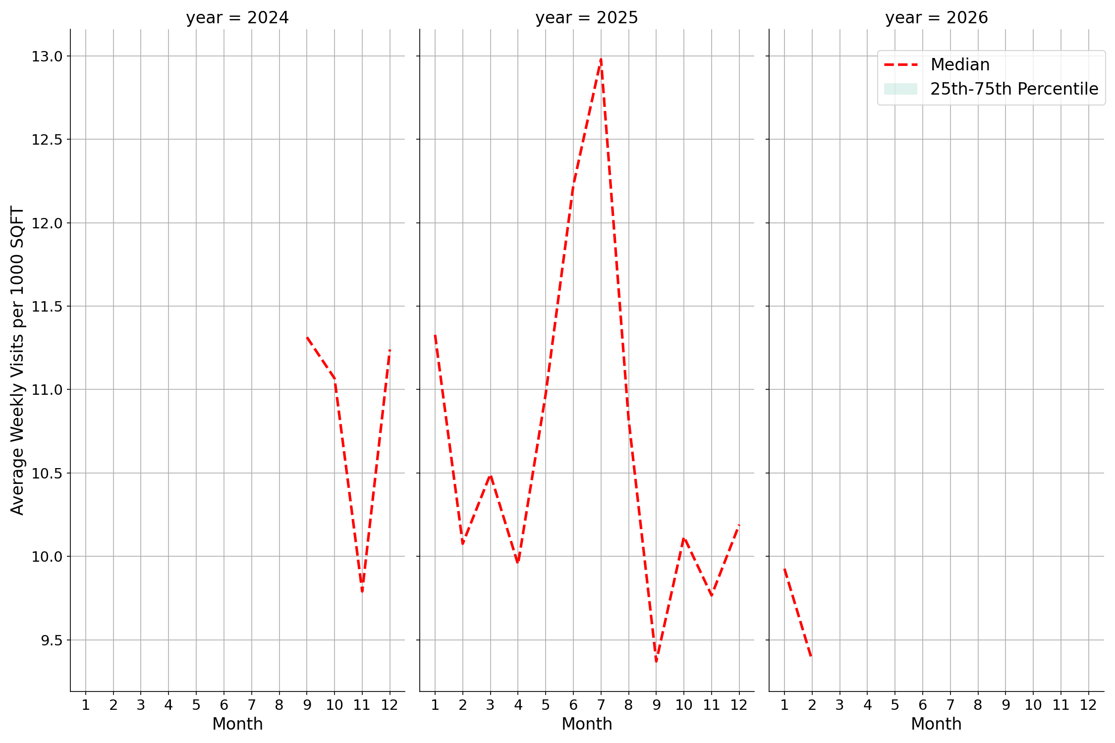 Amusement Parks Standalone Weekly Visits per 1000 SQFT, measured vs. first party data