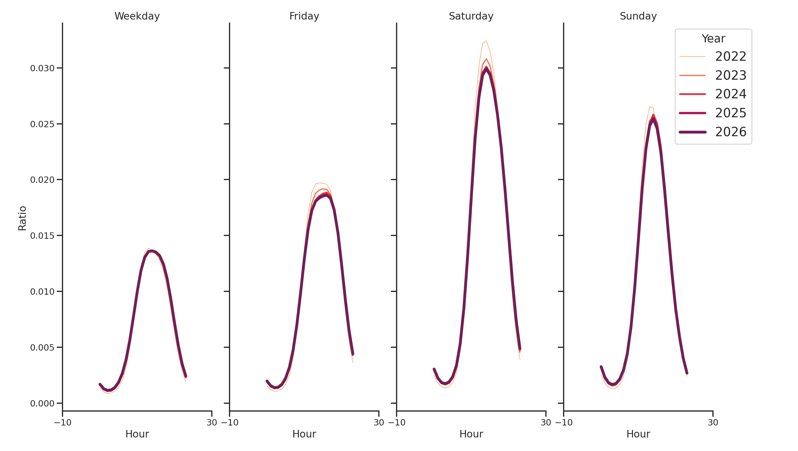 Amusement Parks Day of Week and Hour of Day Profiles