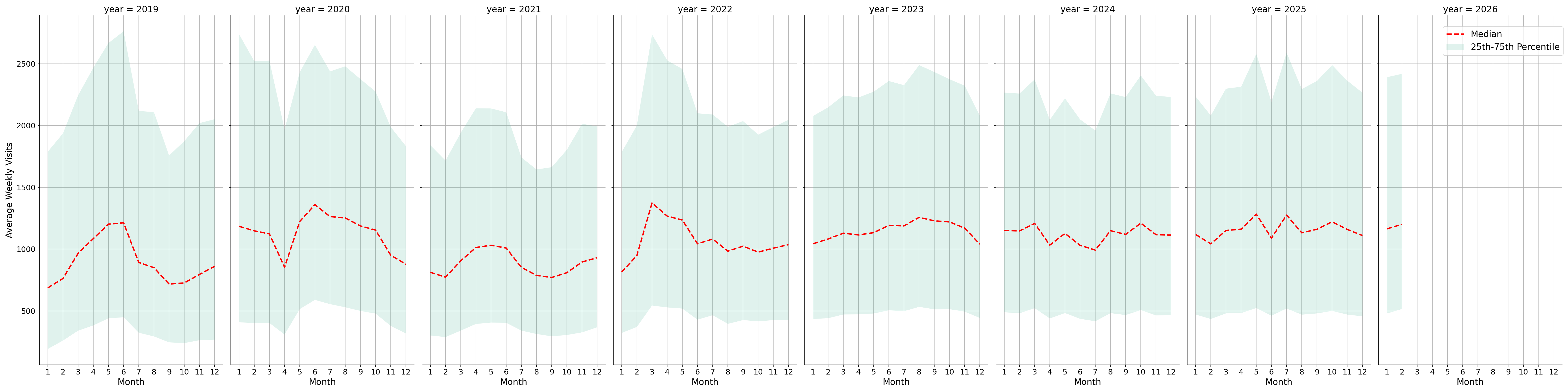 Auto Dealerships Weekly visits, measured vs. first party data\labeltrends