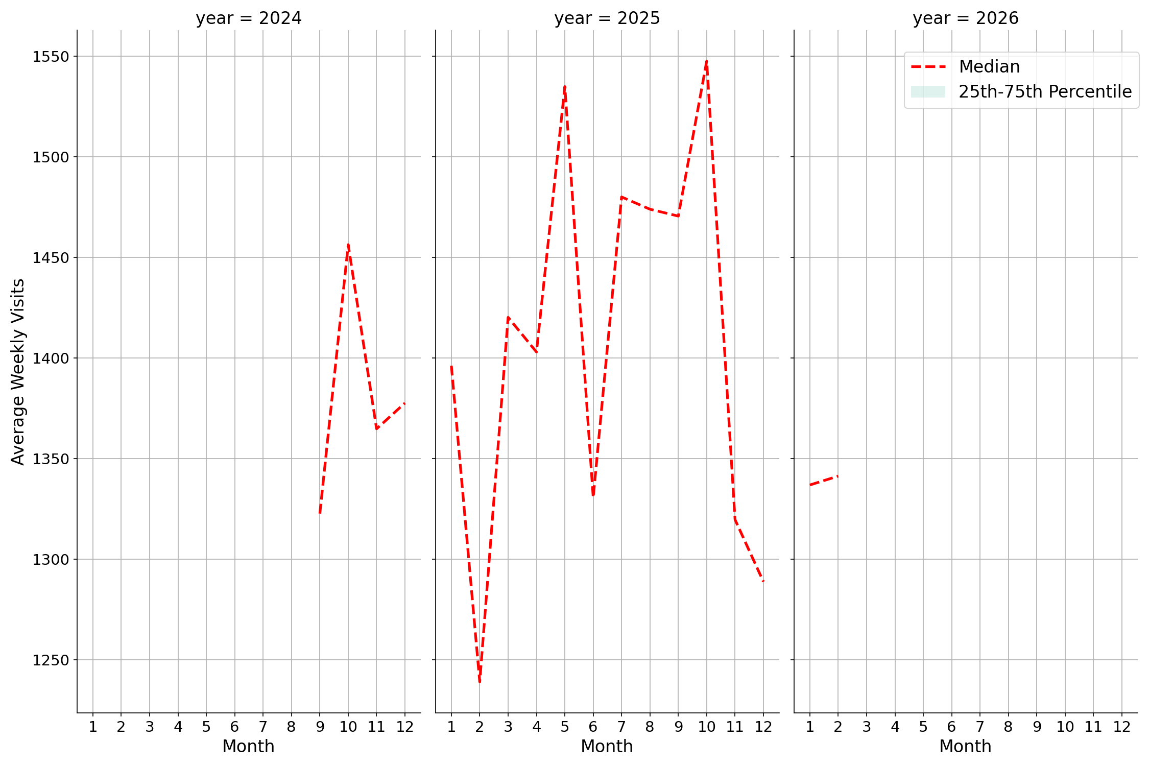 Auto Dealerships Weekly visits, measured vs. first party data\labeltrends