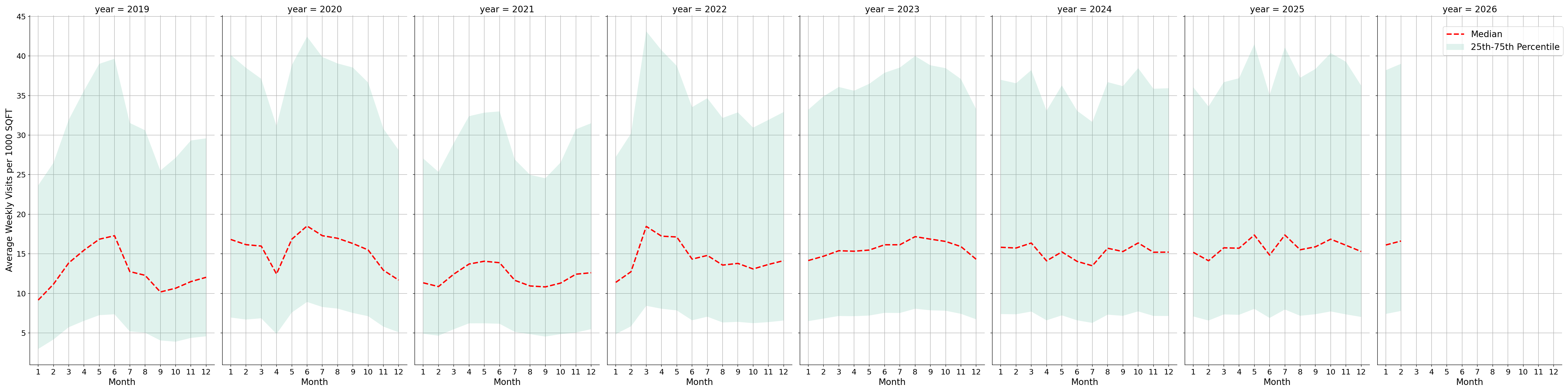 Auto Dealerships Standalone Weekly Visits per 1000 SQFT, measured vs. first party data