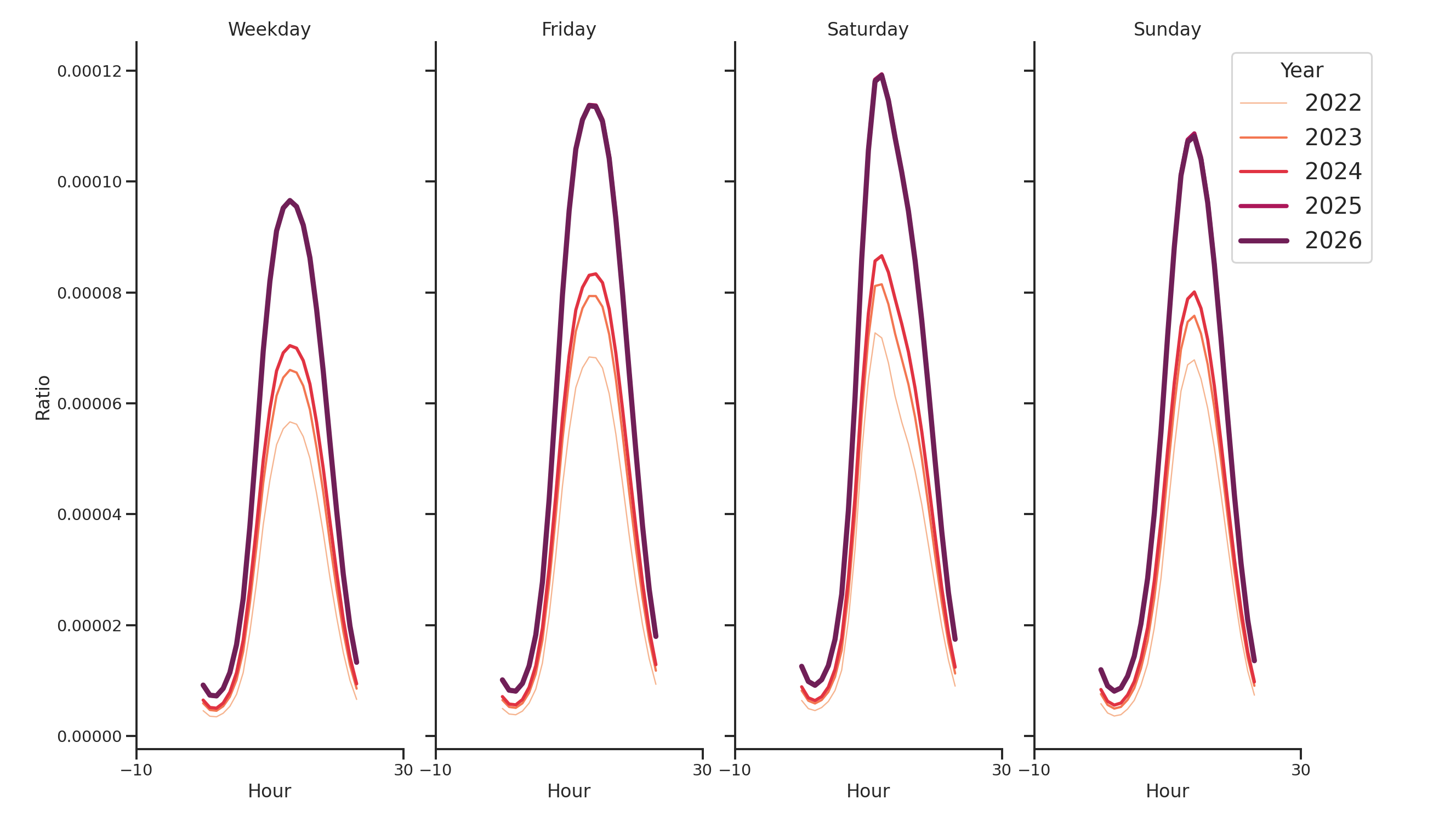 Banks Day of Week and Hour of Day Profiles