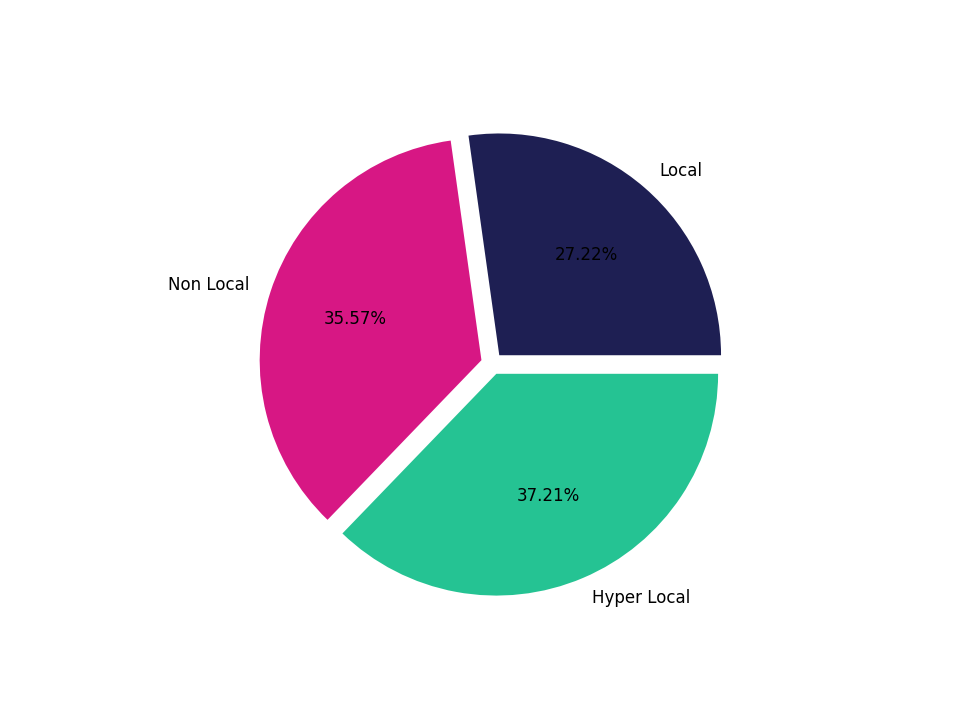 Banks Tradeareas visits distribution 