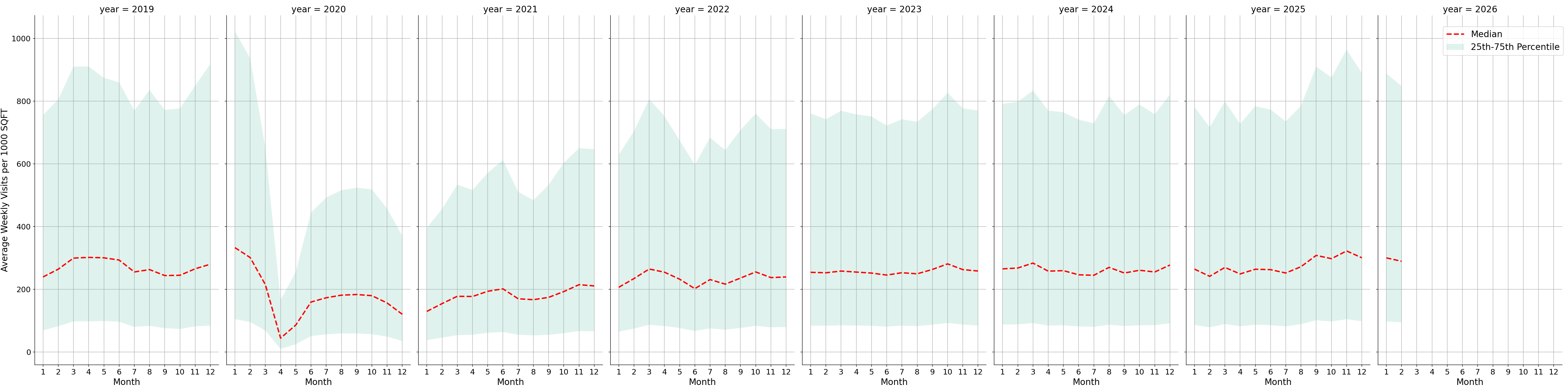 Bars Standalone Weekly Visits per 1000 SQFT, measured vs. first party data