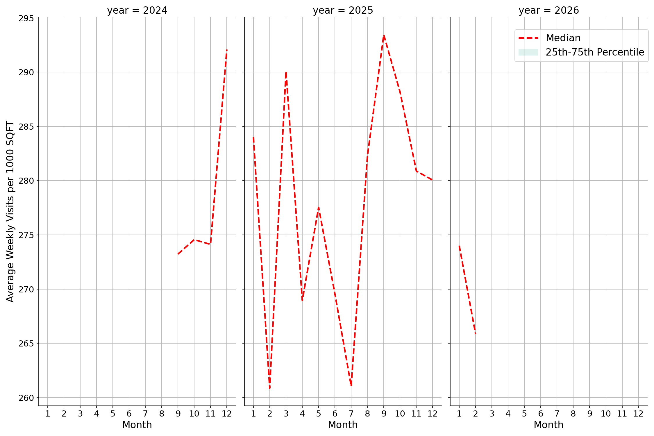 Bars Standalone Weekly Visits per 1000 SQFT, measured vs. first party data