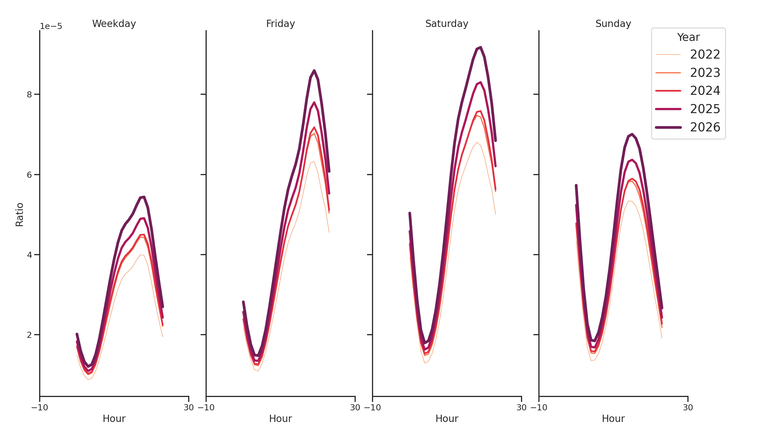 Bars Day of Week and Hour of Day Profiles