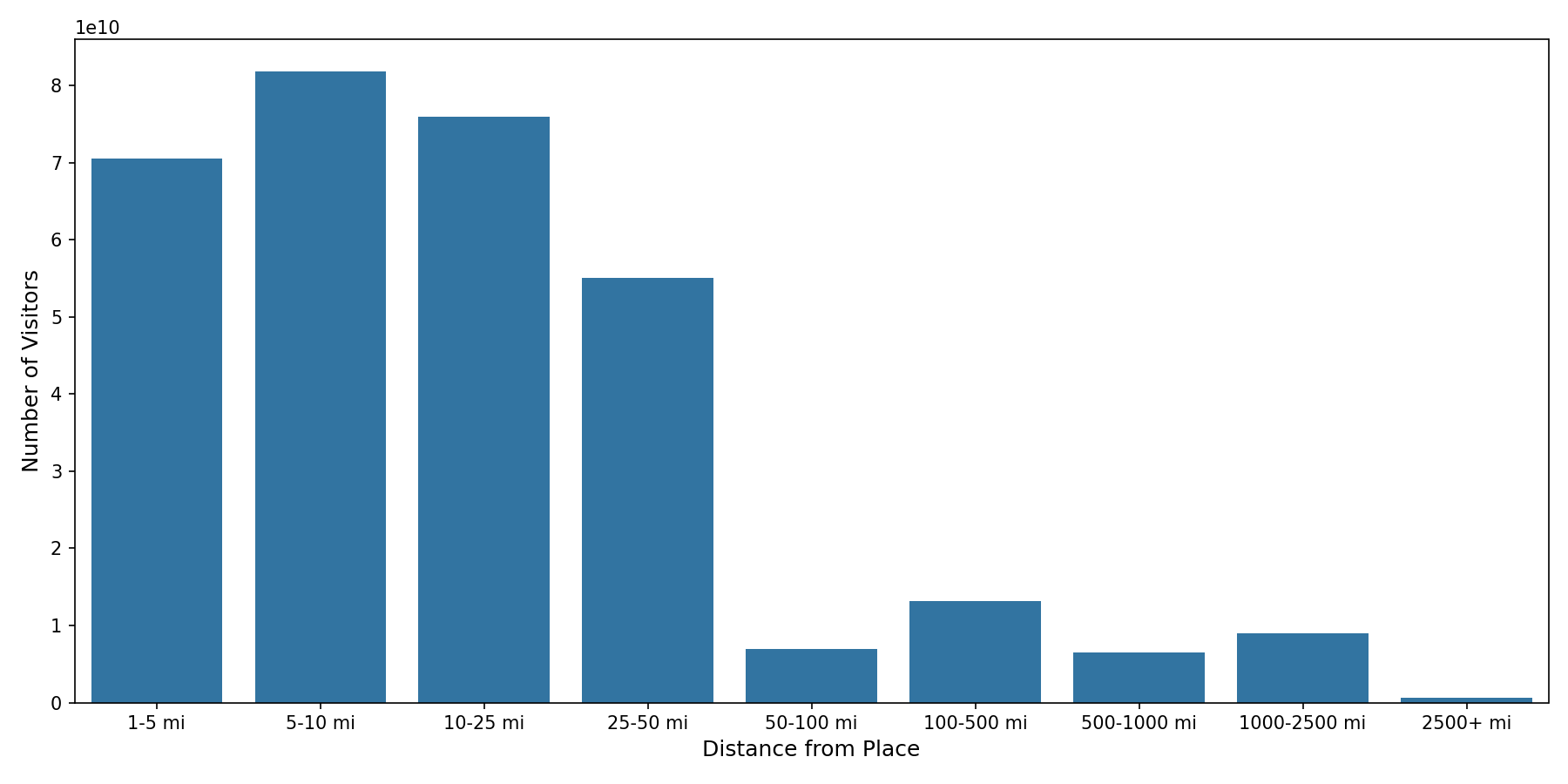 Bars Device home to place distance weighted device visits