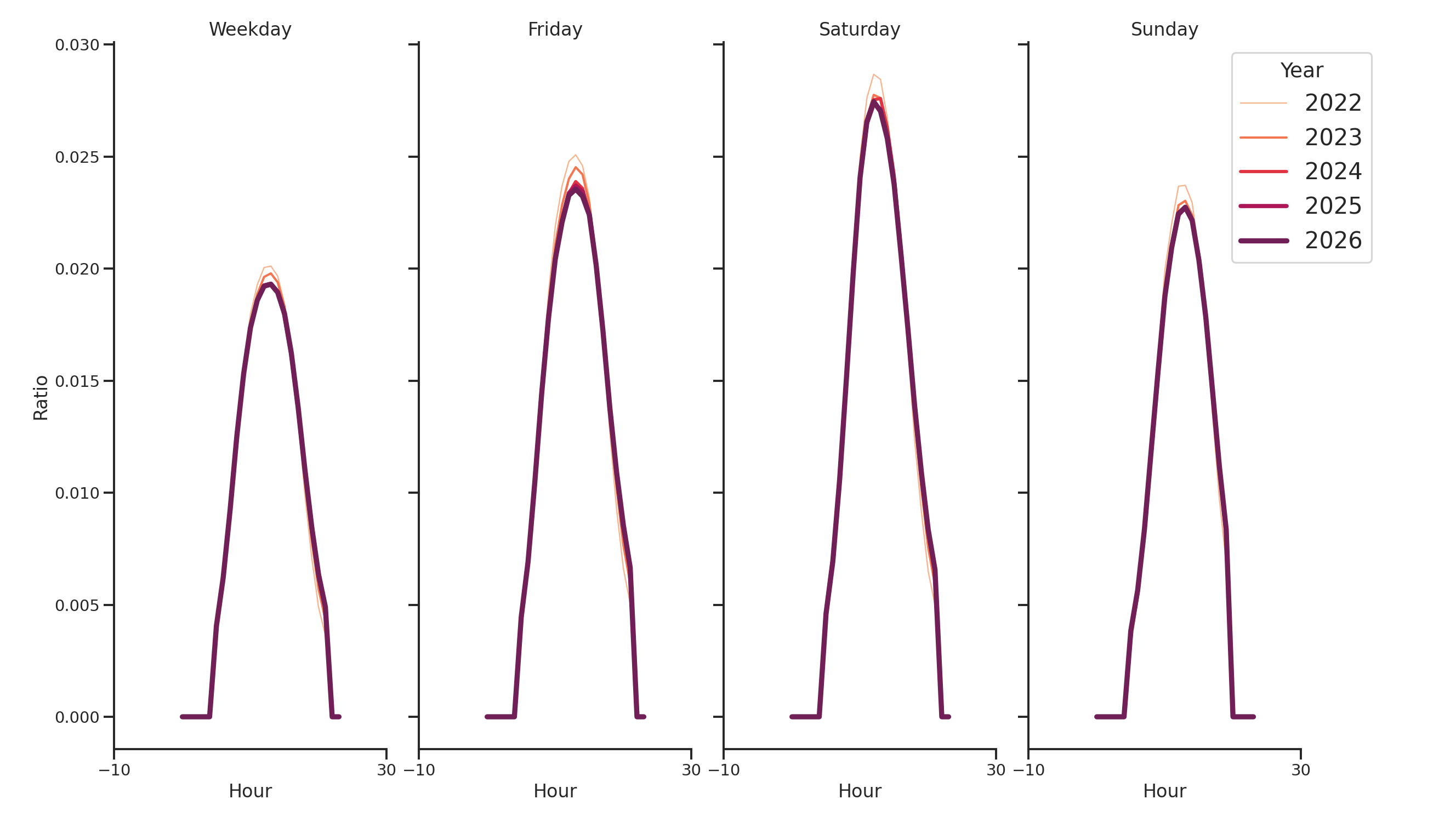 Car Wash Facilities Day of Week and Hour of Day Profiles