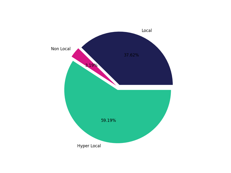 Car Wash Facilities Tradeareas visits distribution 