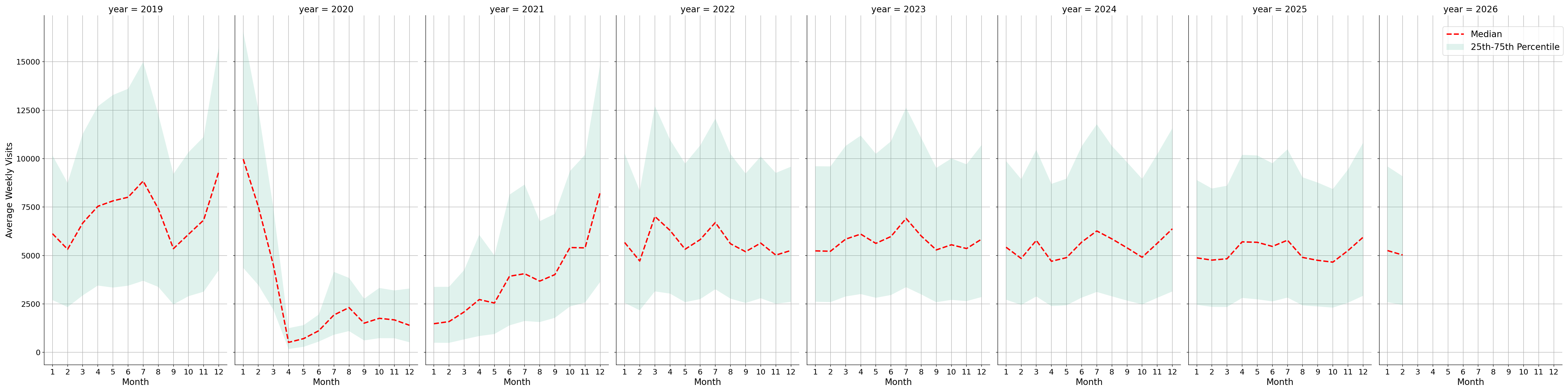 Cinemas Weekly visits, measured vs. first party data\labeltrends
