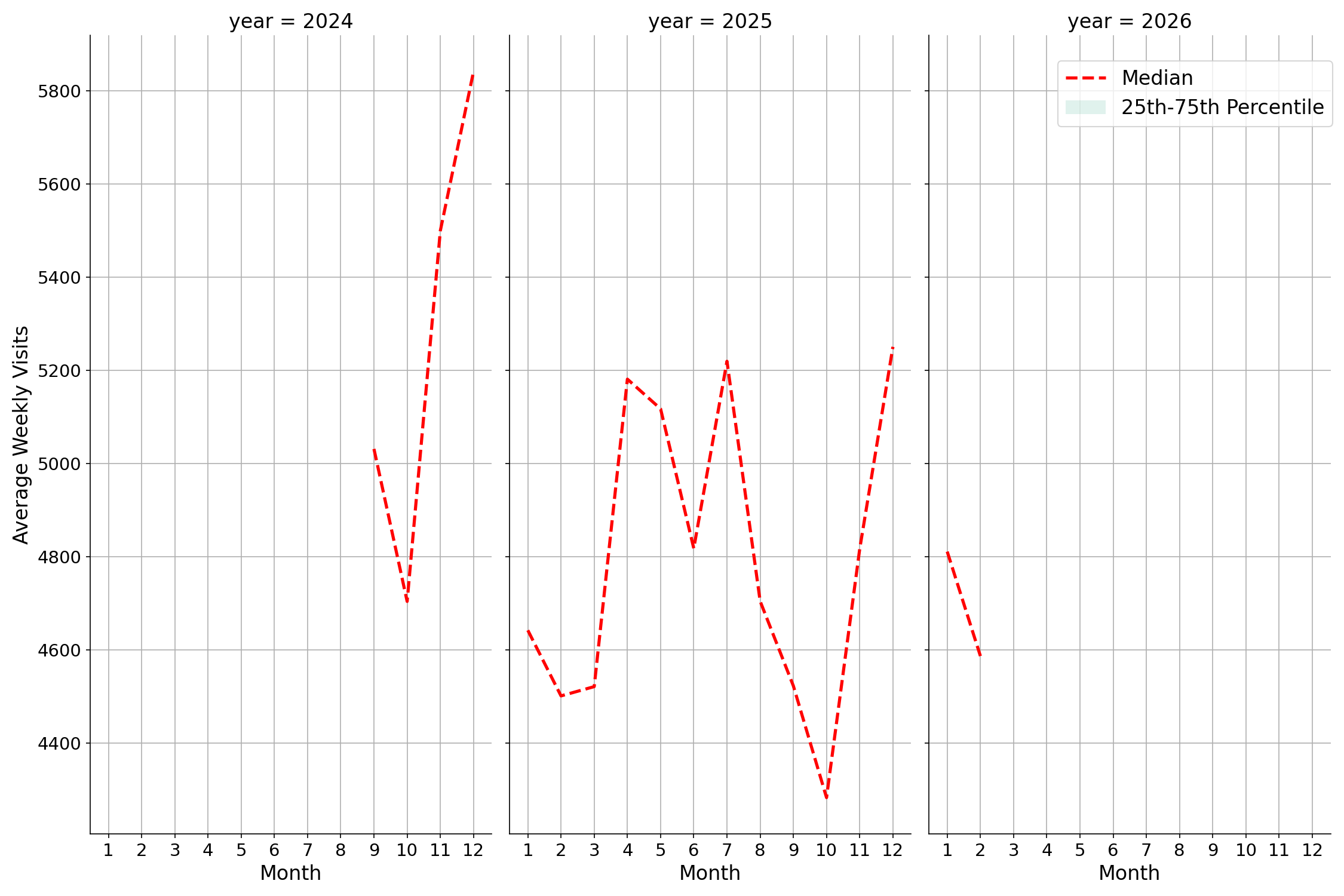 Cinemas Weekly visits, measured vs. first party data\labeltrends