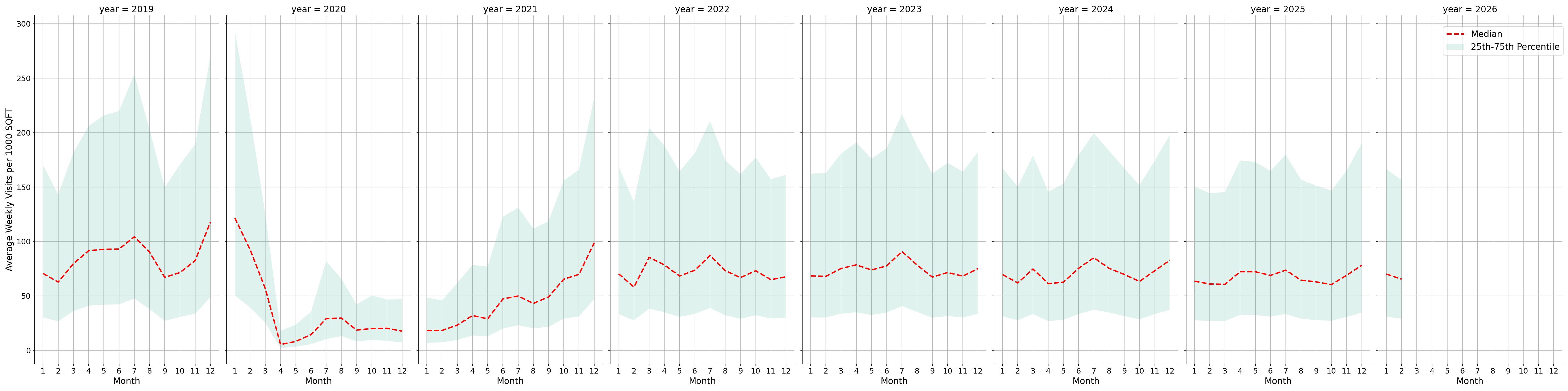 Cinemas Standalone Weekly Visits per 1000 SQFT, measured vs. first party data