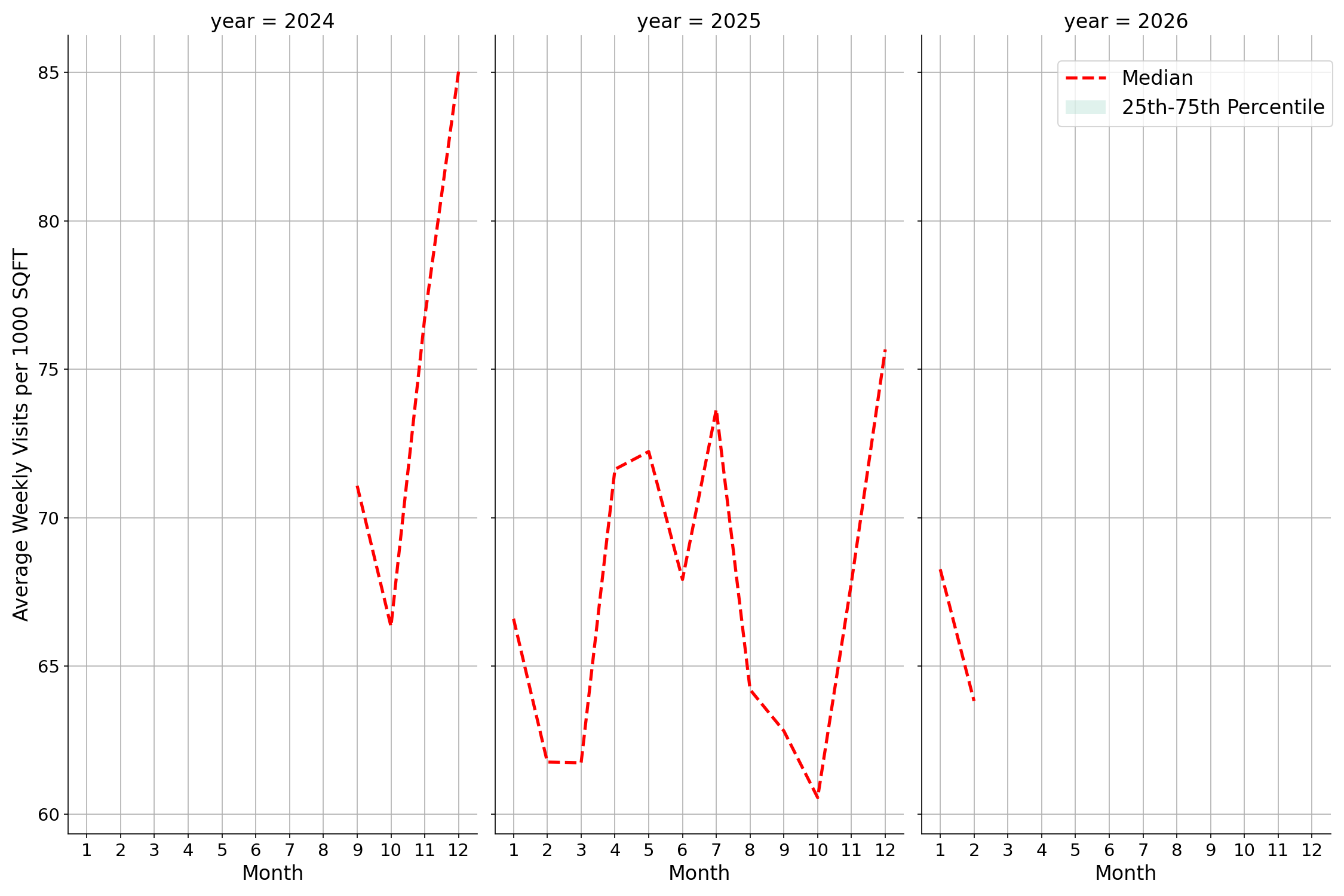 Cinemas Standalone Weekly Visits per 1000 SQFT, measured vs. first party data