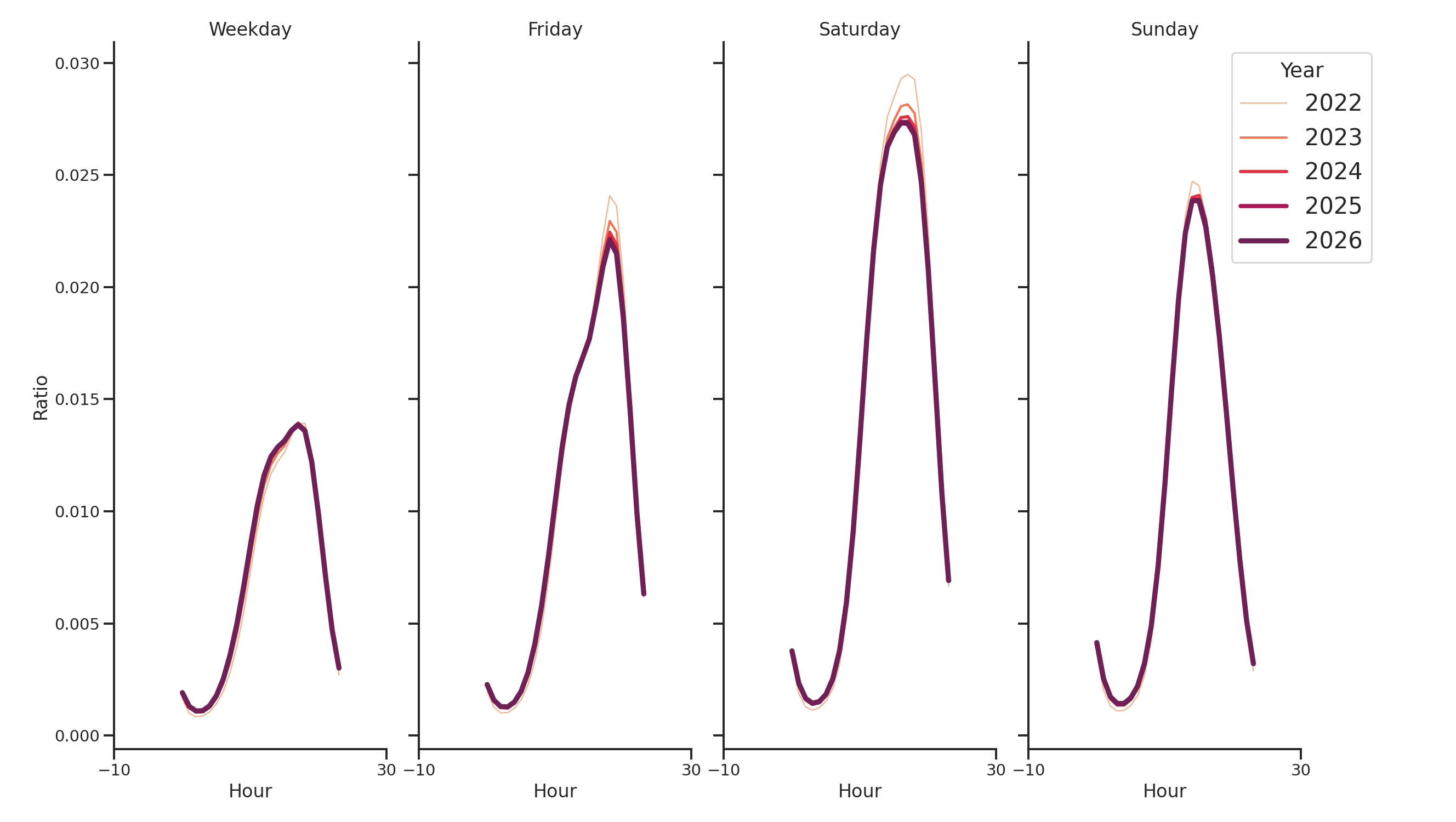 Cinemas Day of Week and Hour of Day Profiles