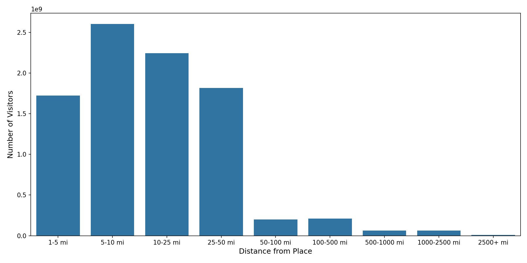 Cinemas Device home to place distance weighted device visits