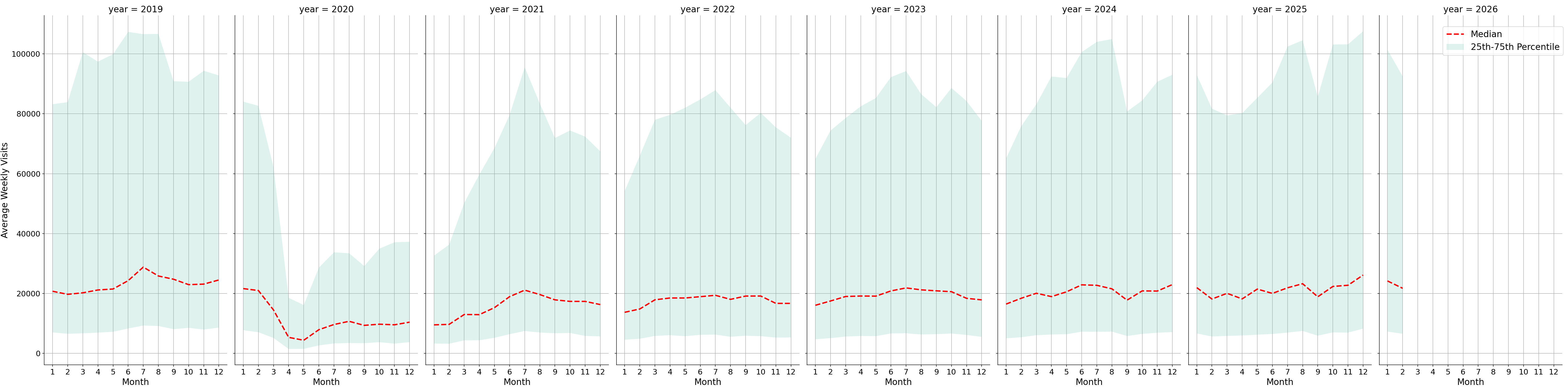Commercial Airports Weekly visits, measured vs. first party data\labeltrends