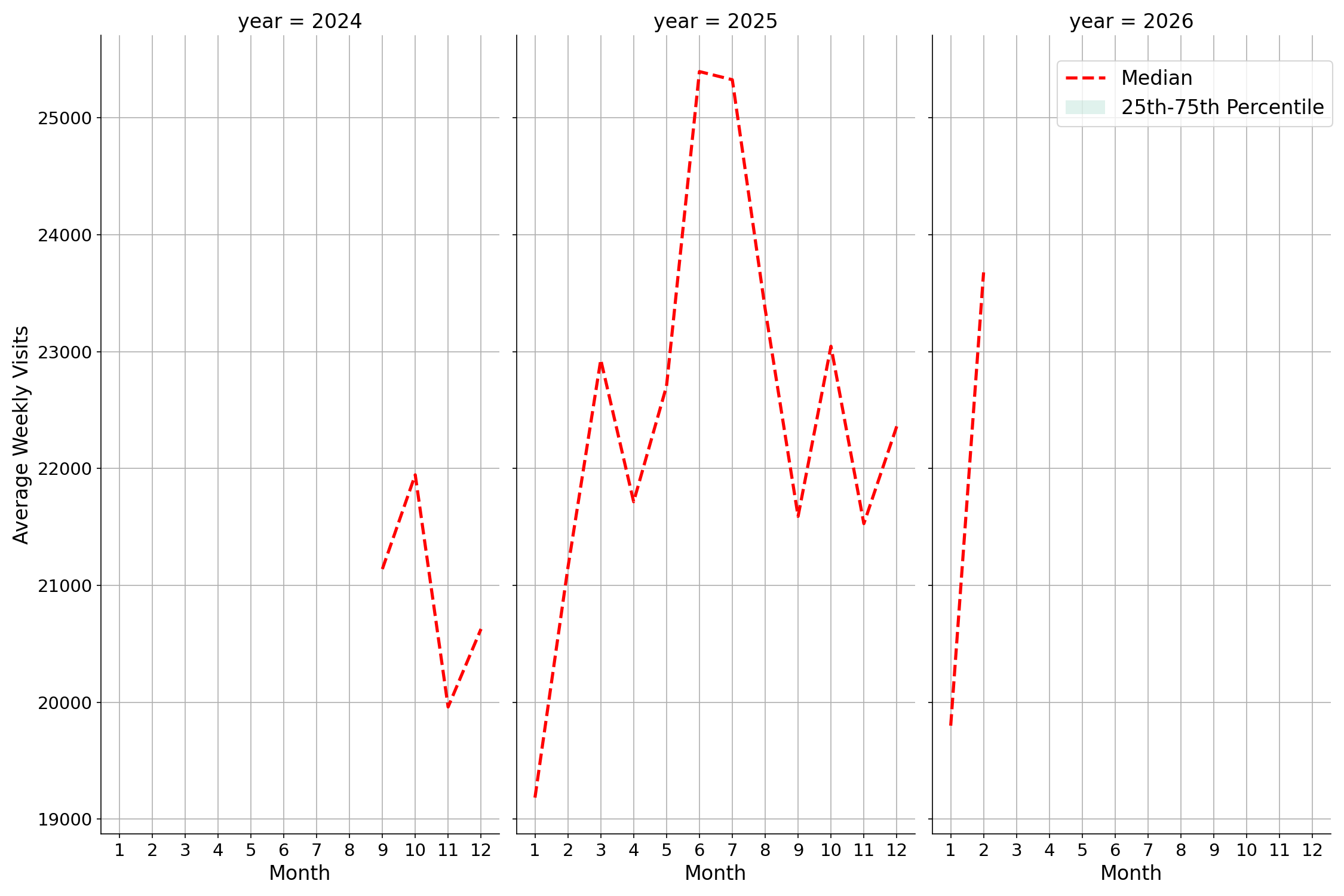 Commercial Airports Weekly visits, measured vs. first party data\labeltrends