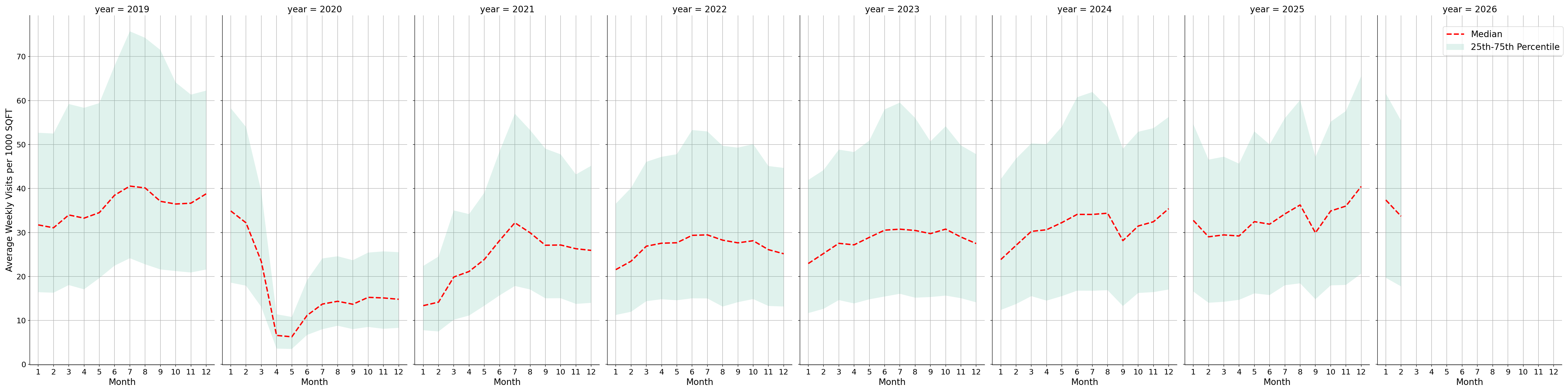 Commercial Airports Standalone Weekly Visits per 1000 SQFT, measured vs. first party data