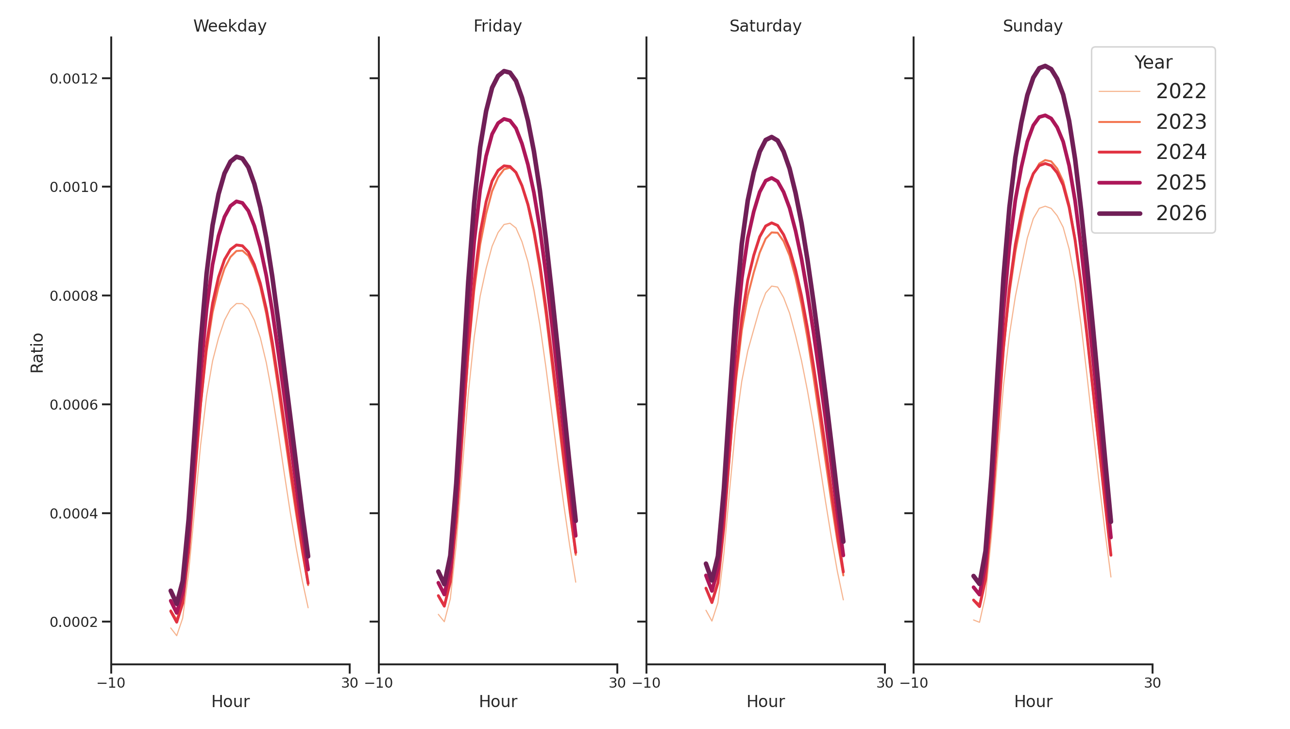 Commercial Airports Day of Week and Hour of Day Profiles