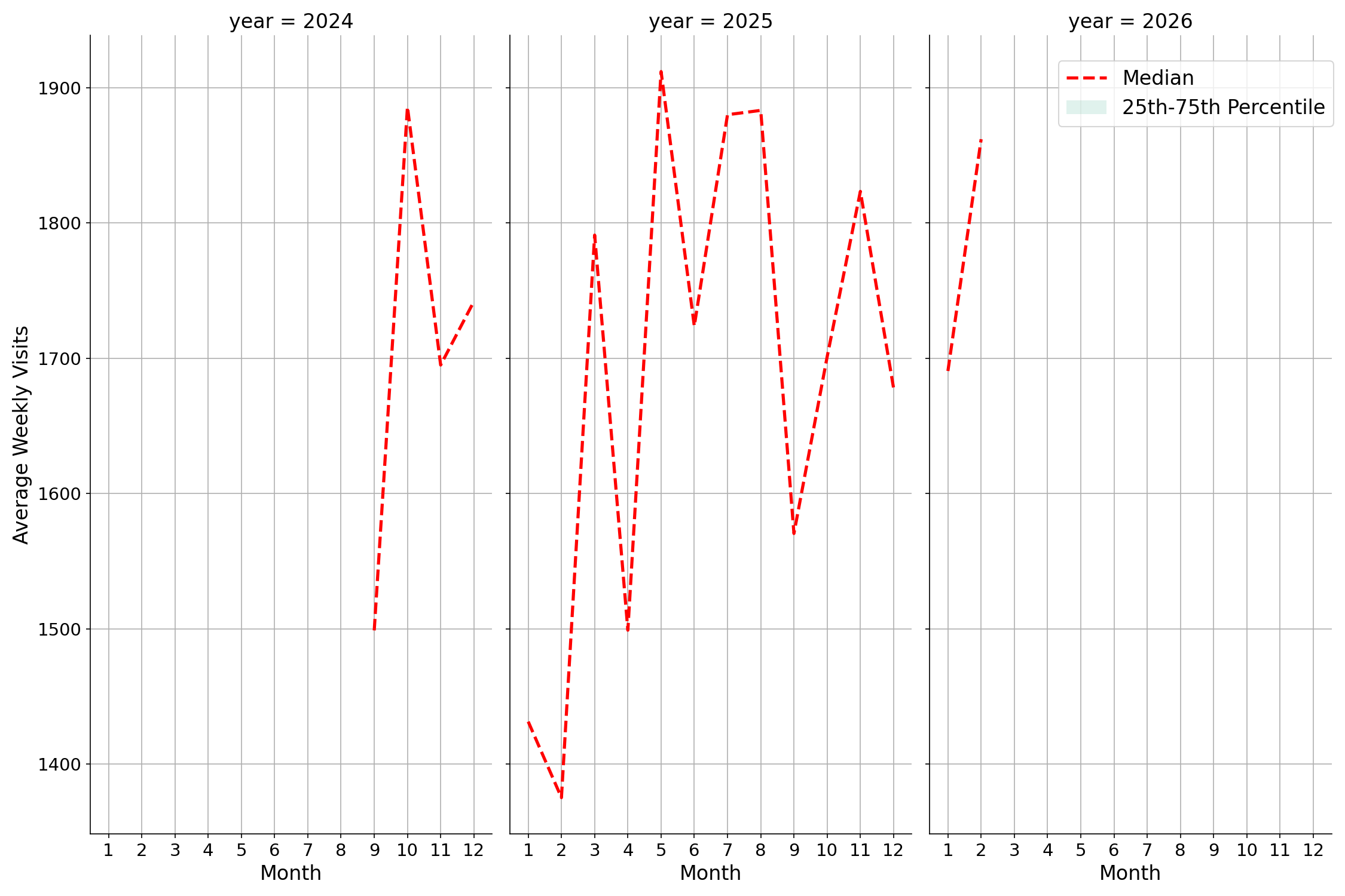 Community Centers Weekly visits, measured vs. first party data\labeltrends