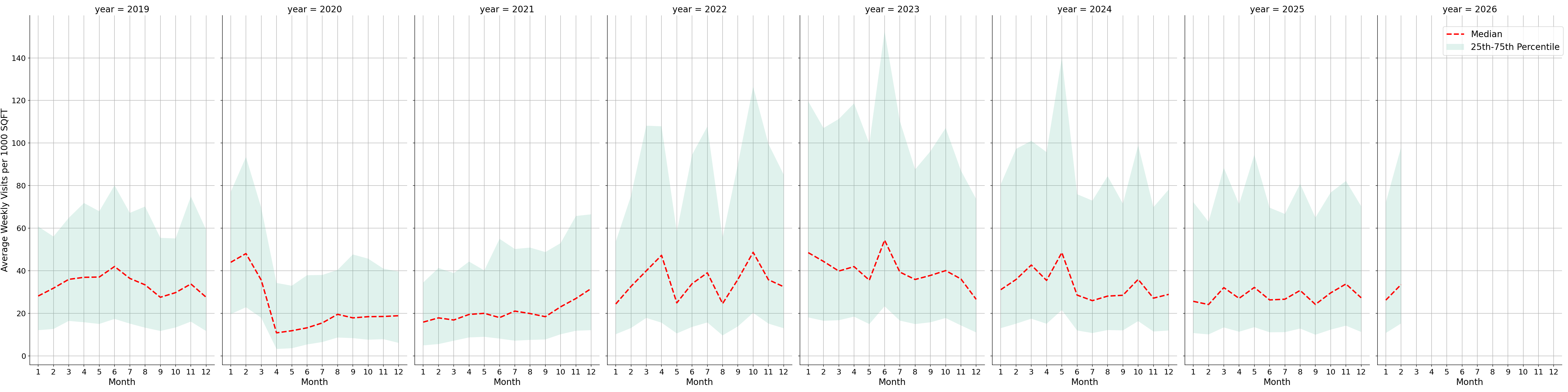 Community Centers Standalone Weekly Visits per 1000 SQFT, measured vs. first party data