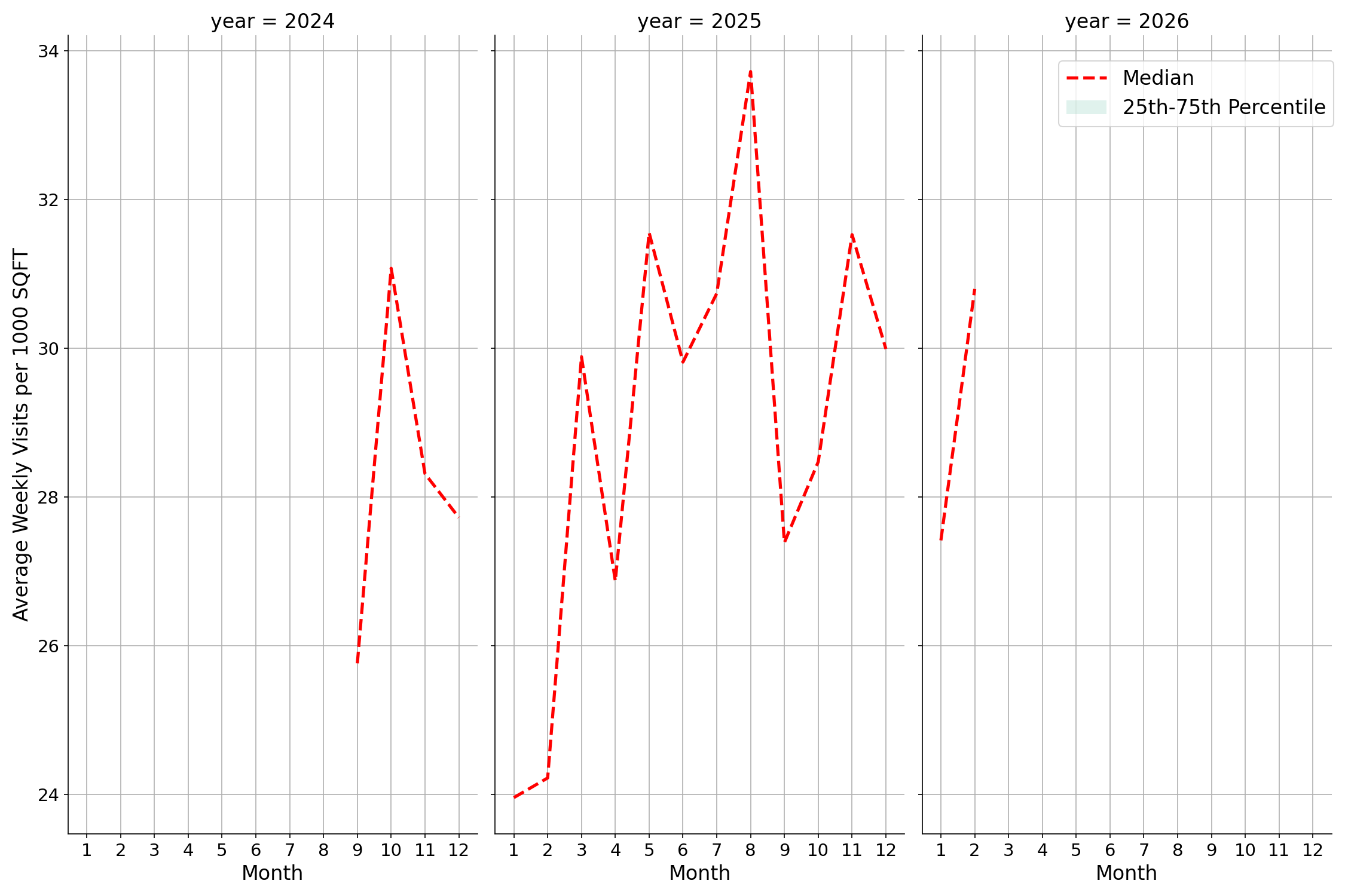 Community Centers Standalone Weekly Visits per 1000 SQFT, measured vs. first party data