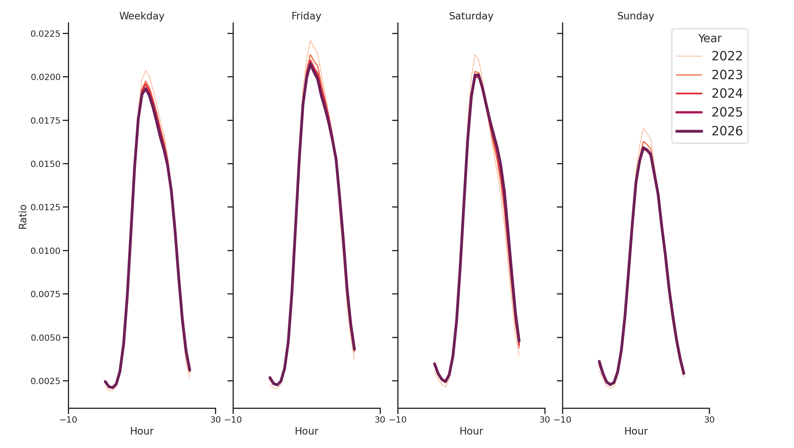 Community Centers Day of Week and Hour of Day Profiles