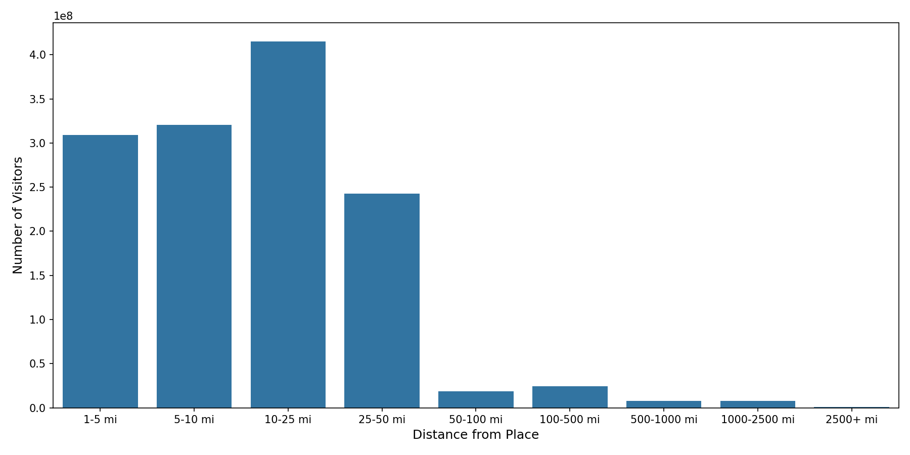 Community Centers Device home to place distance weighted device visits