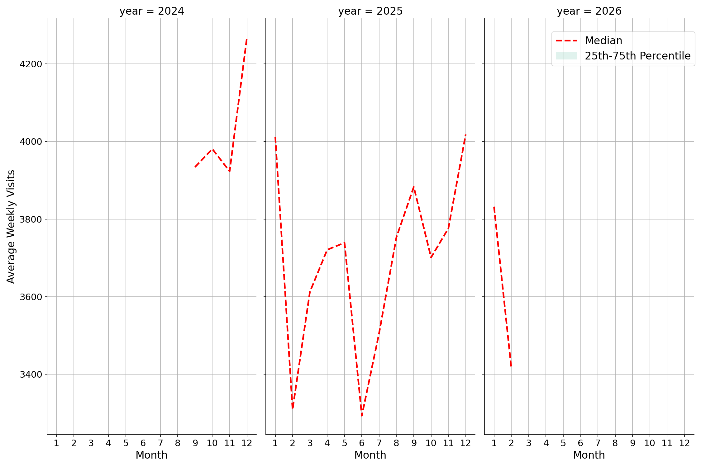 Convenience Stores Weekly visits, measured vs. first party data\labeltrends