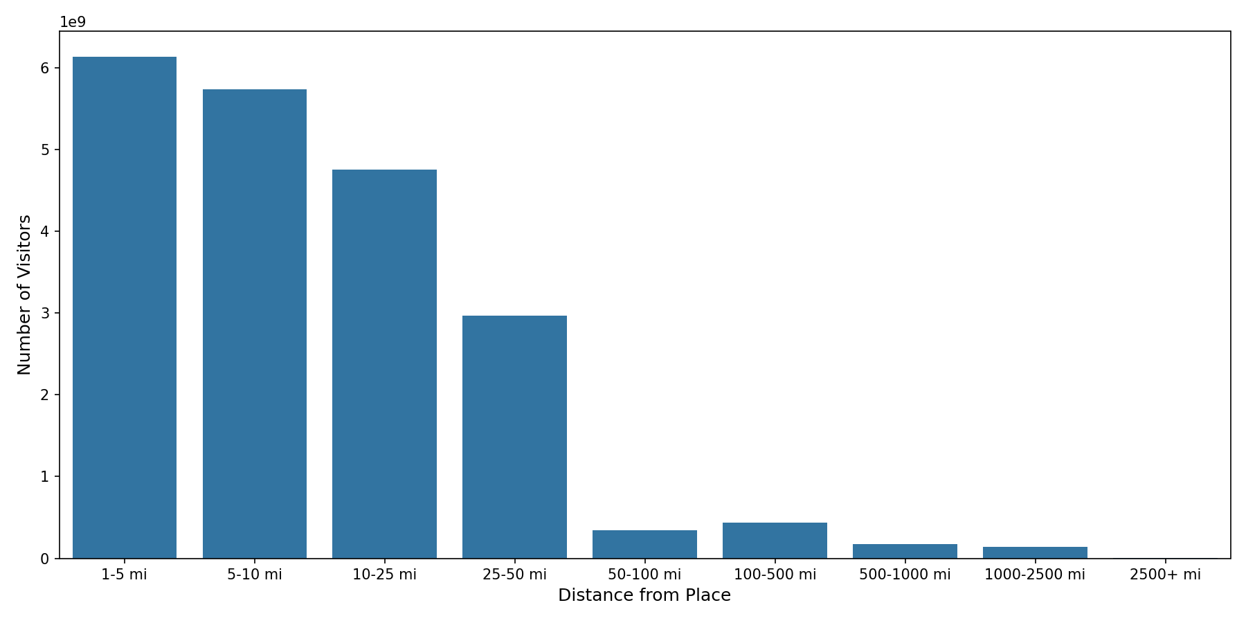 Convenience Stores Device home to place distance weighted device visits